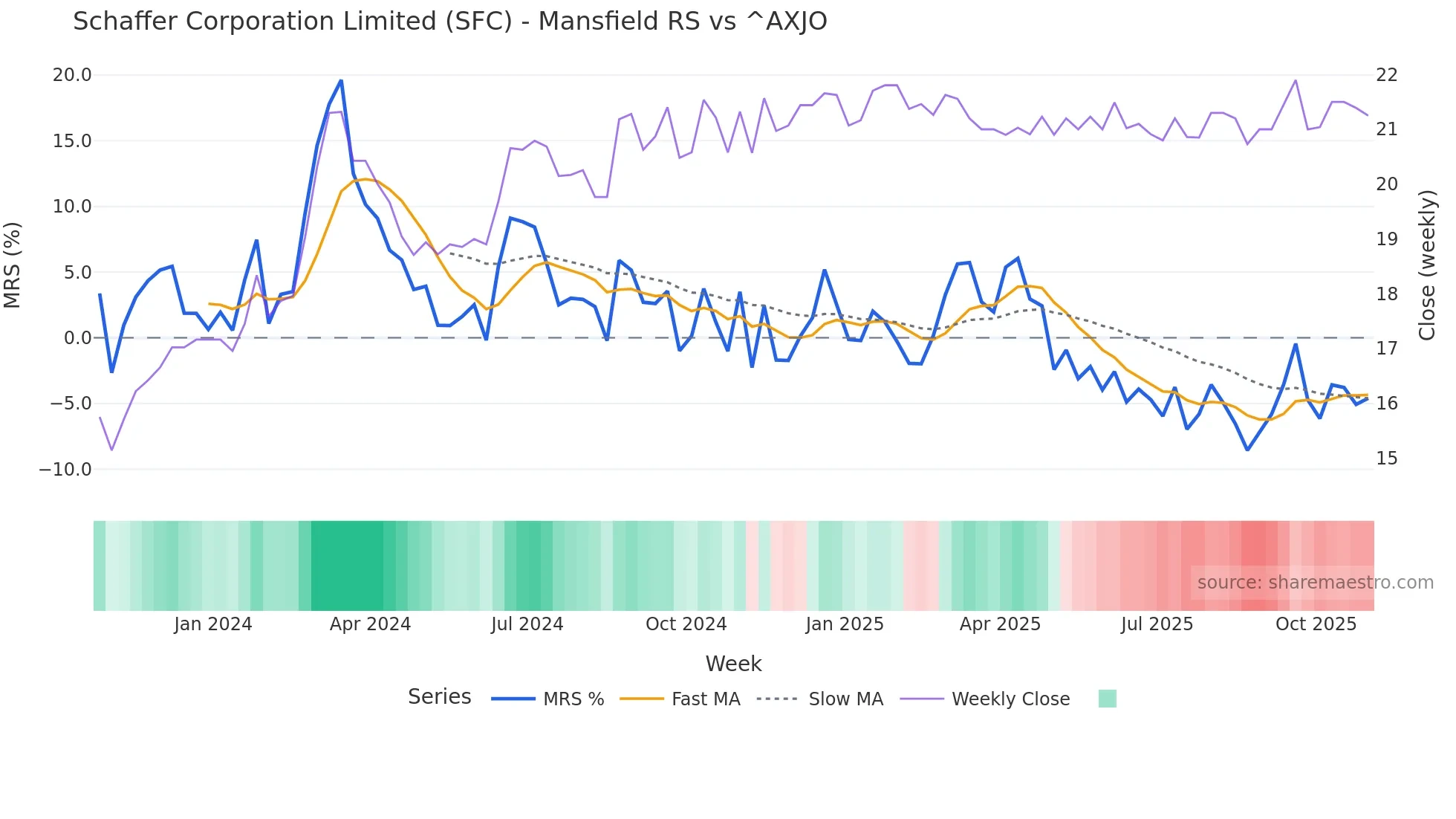SFC Mansfield Relative Strength chart