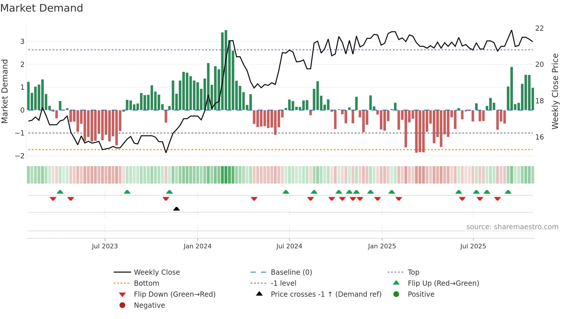 SFC weekly Market Demand chart