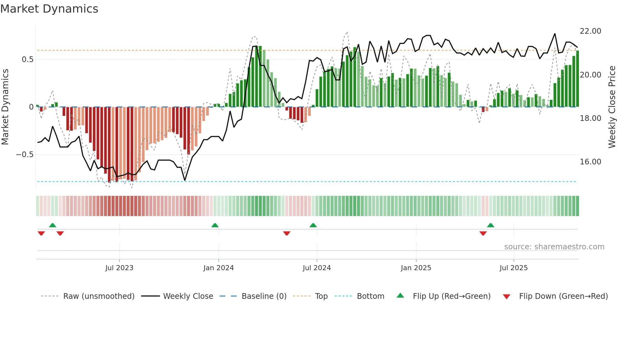 SFC weekly Market Dynamics chart