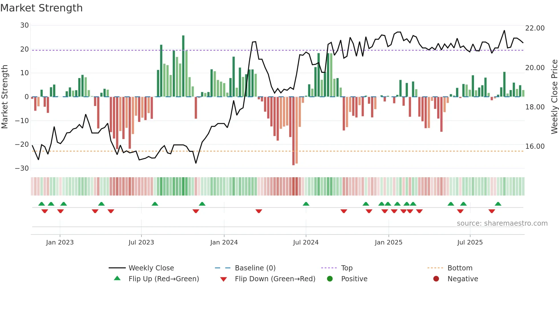 SFC weekly Market Strength chart