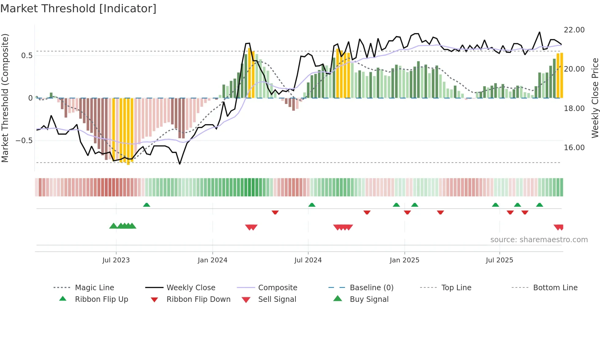 SFC weekly Market Threshold chart