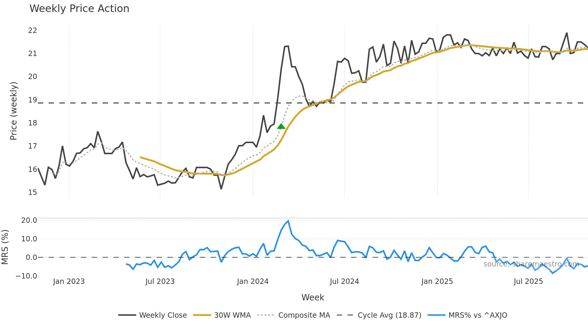 SFC weekly Price Action chart, closing 2025-10-27
