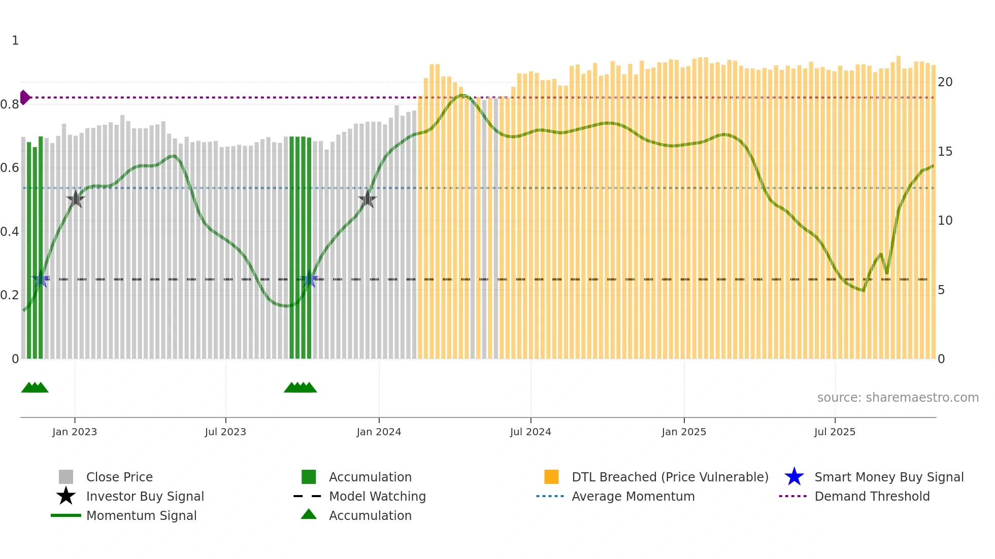 SFC weekly Smart Money chart