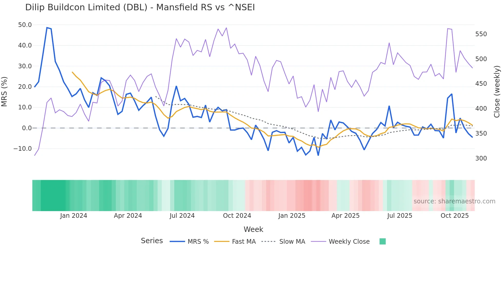 DBL Mansfield Relative Strength chart