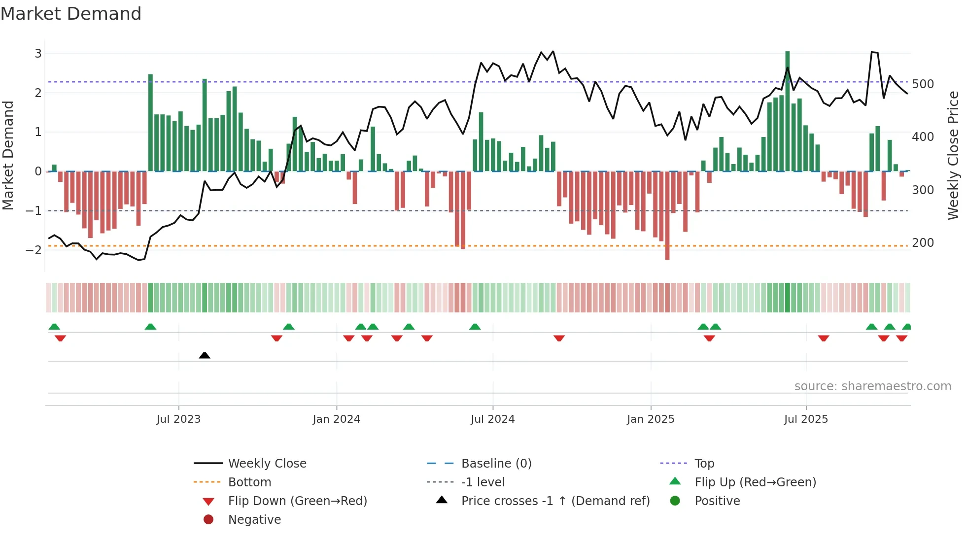 DBL weekly Market Demand chart