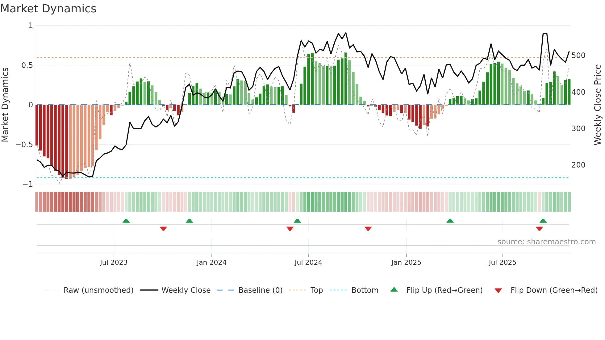 DBL weekly Market Dynamics chart