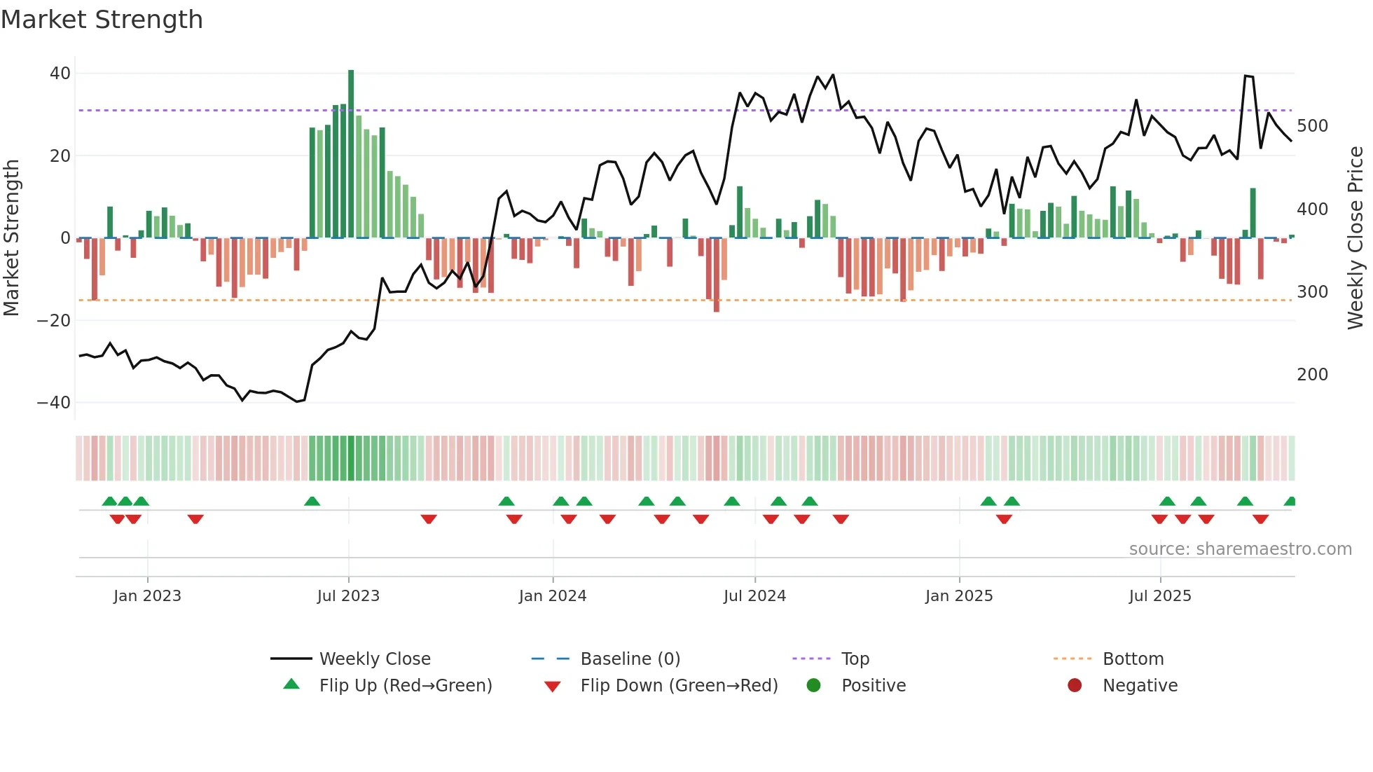 DBL weekly Market Strength chart