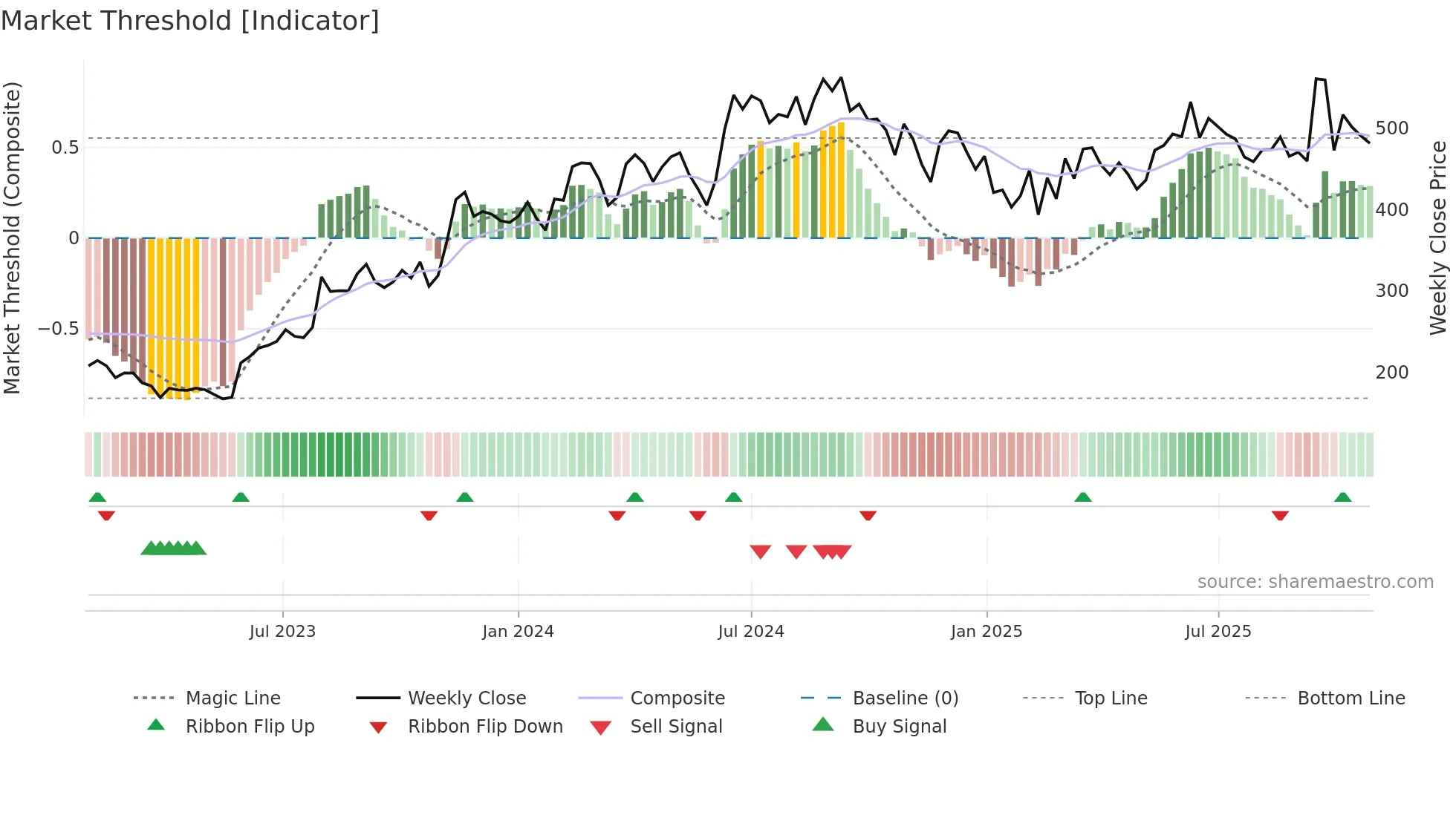 DBL weekly Market Threshold chart