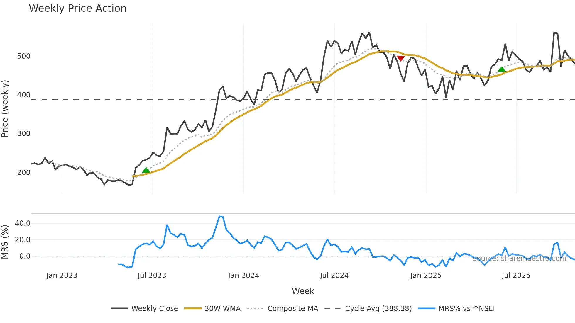 DBL weekly Price Action chart, closing 2025-10-27