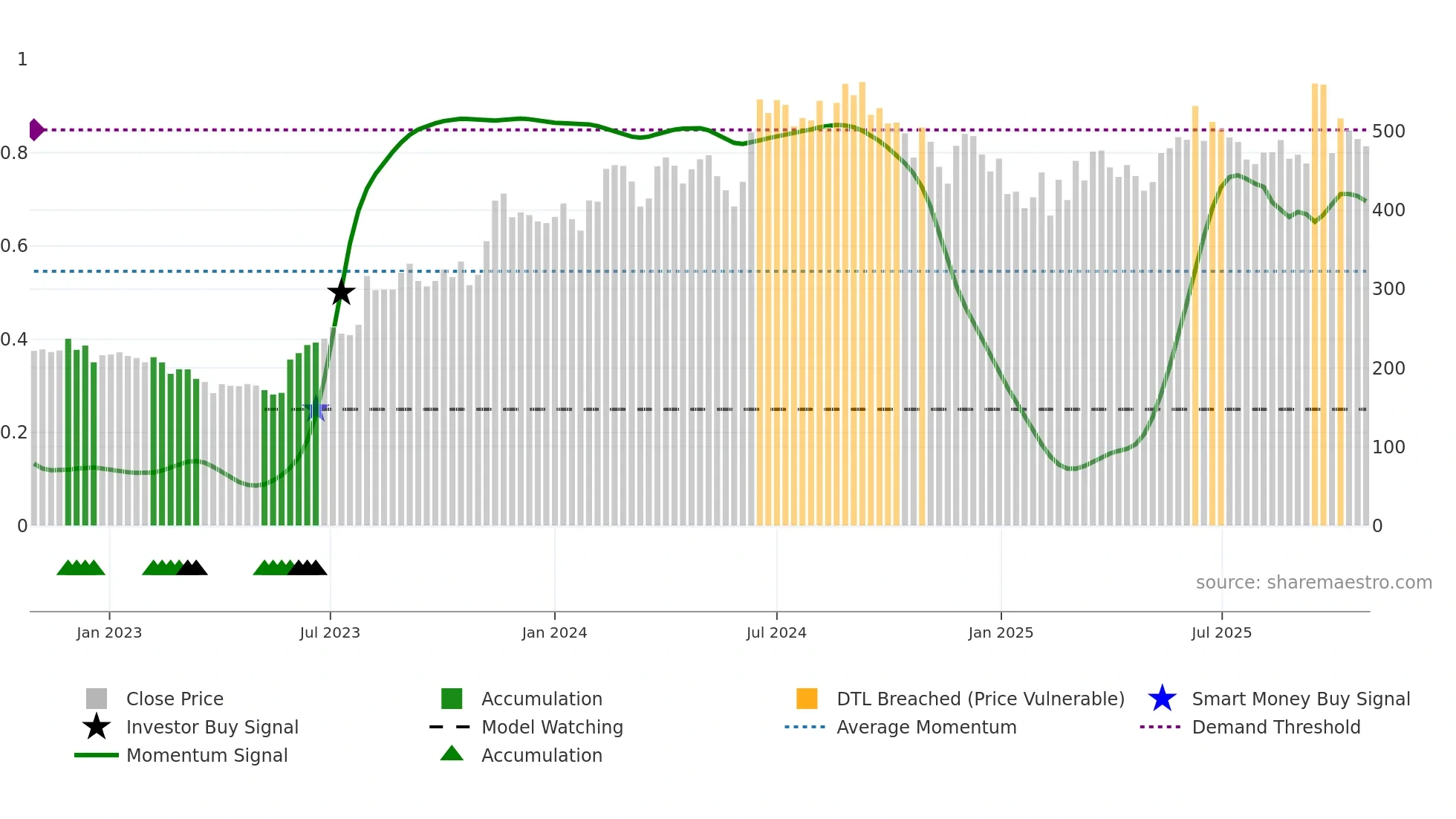 DBL weekly Smart Money chart