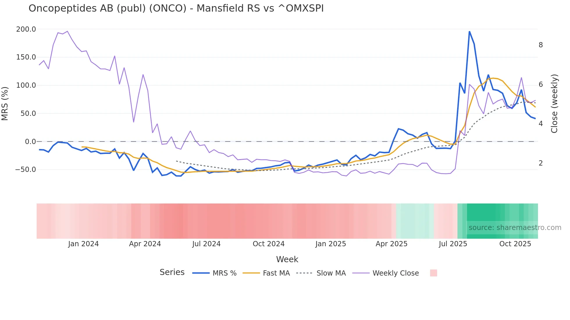 ONCO Mansfield Relative Strength chart