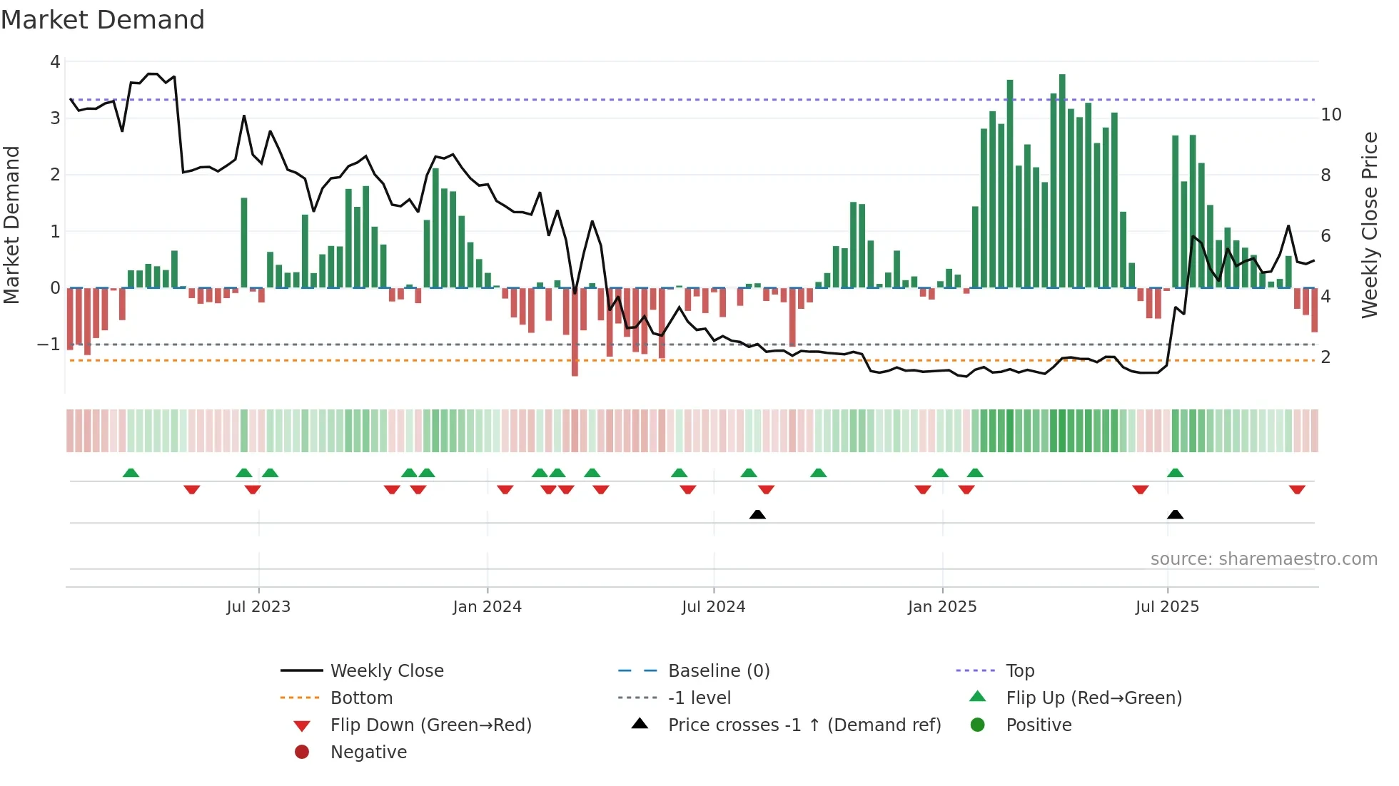 ONCO weekly Market Demand chart