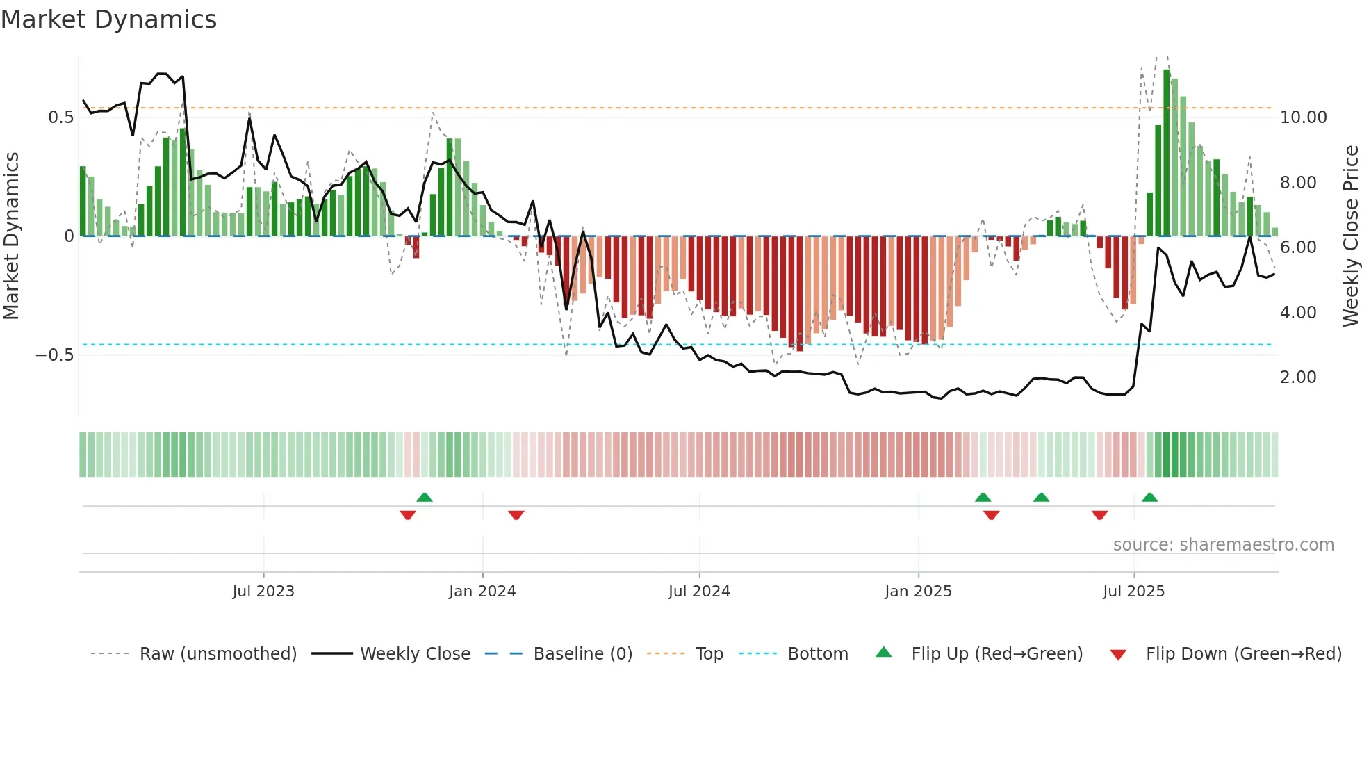 ONCO weekly Market Dynamics chart