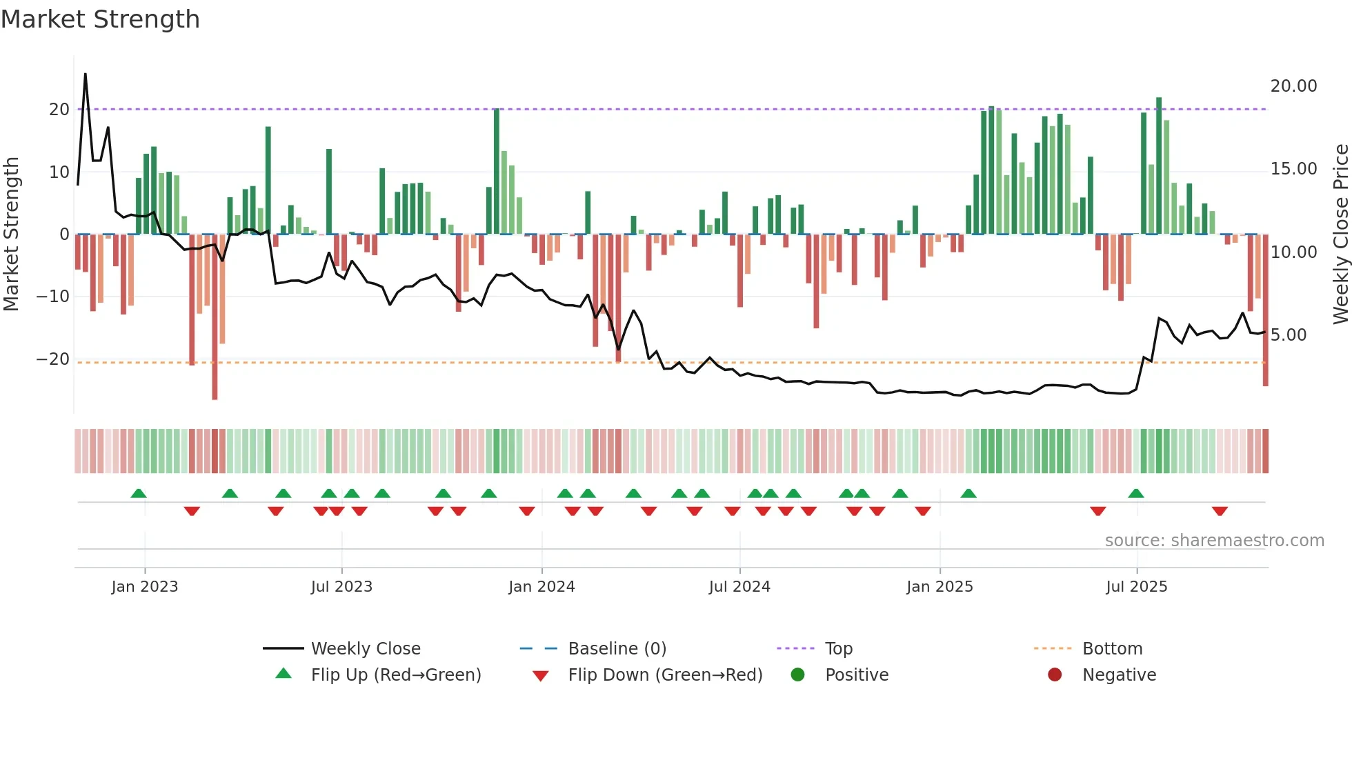 ONCO weekly Market Strength chart