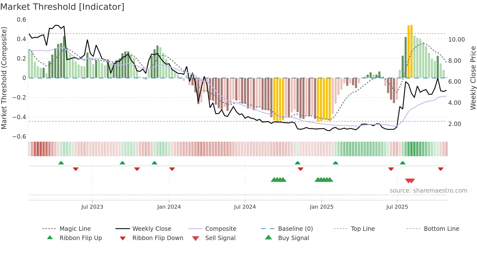 ONCO weekly Market Threshold chart