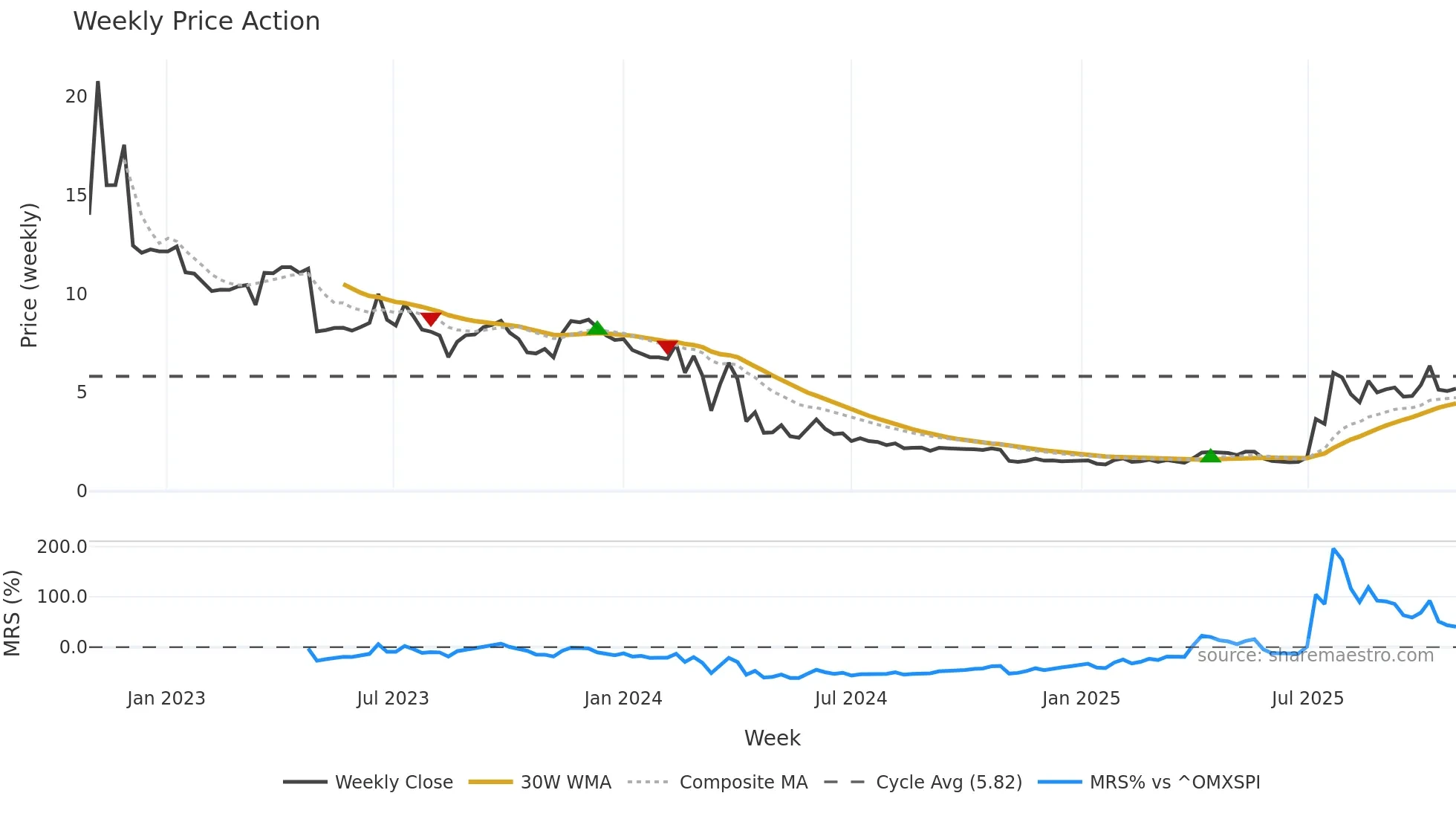 ONCO weekly Price Action chart, closing 2025-10-27