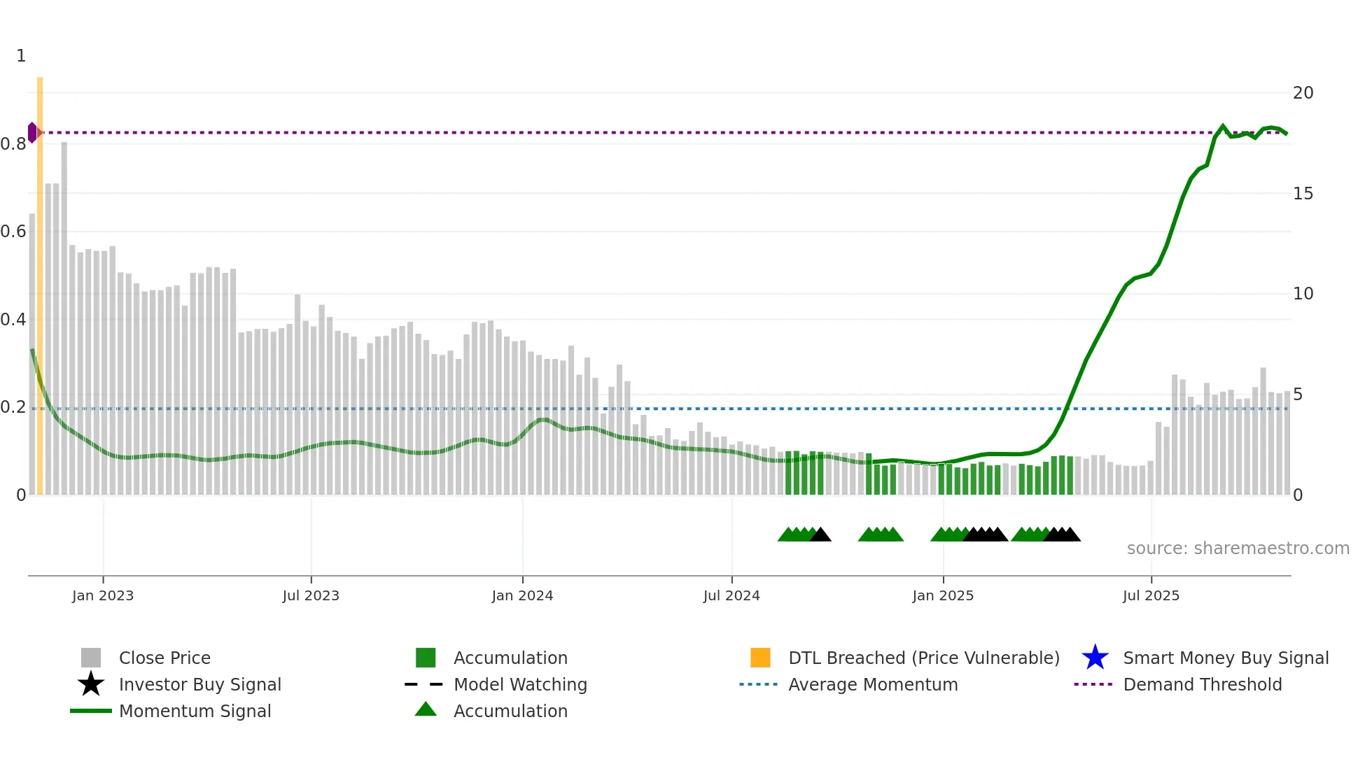 ONCO weekly Smart Money chart