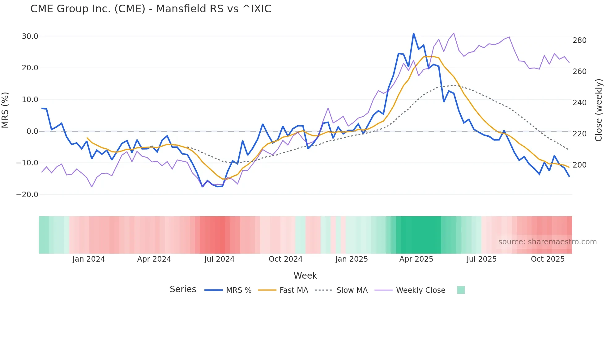 CME Mansfield Relative Strength chart