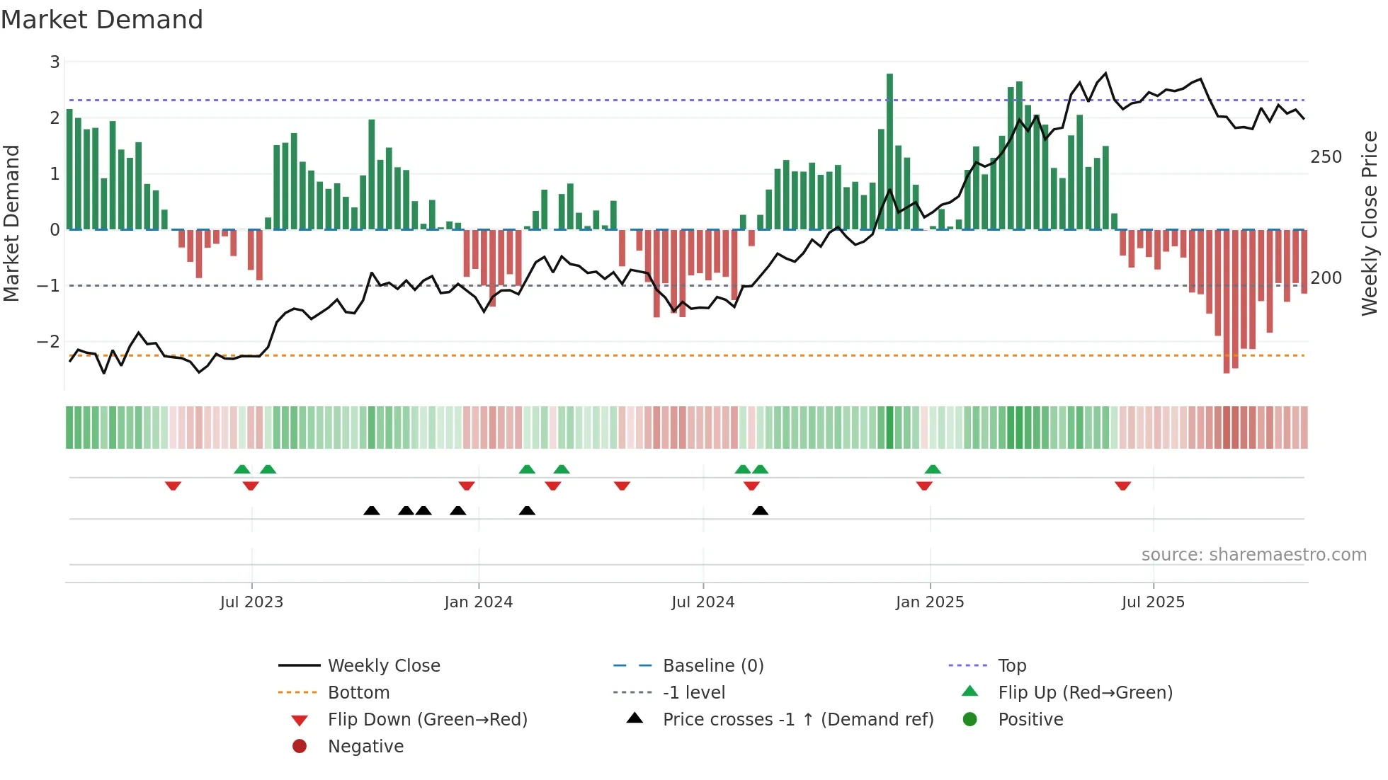 CME weekly Market Demand chart