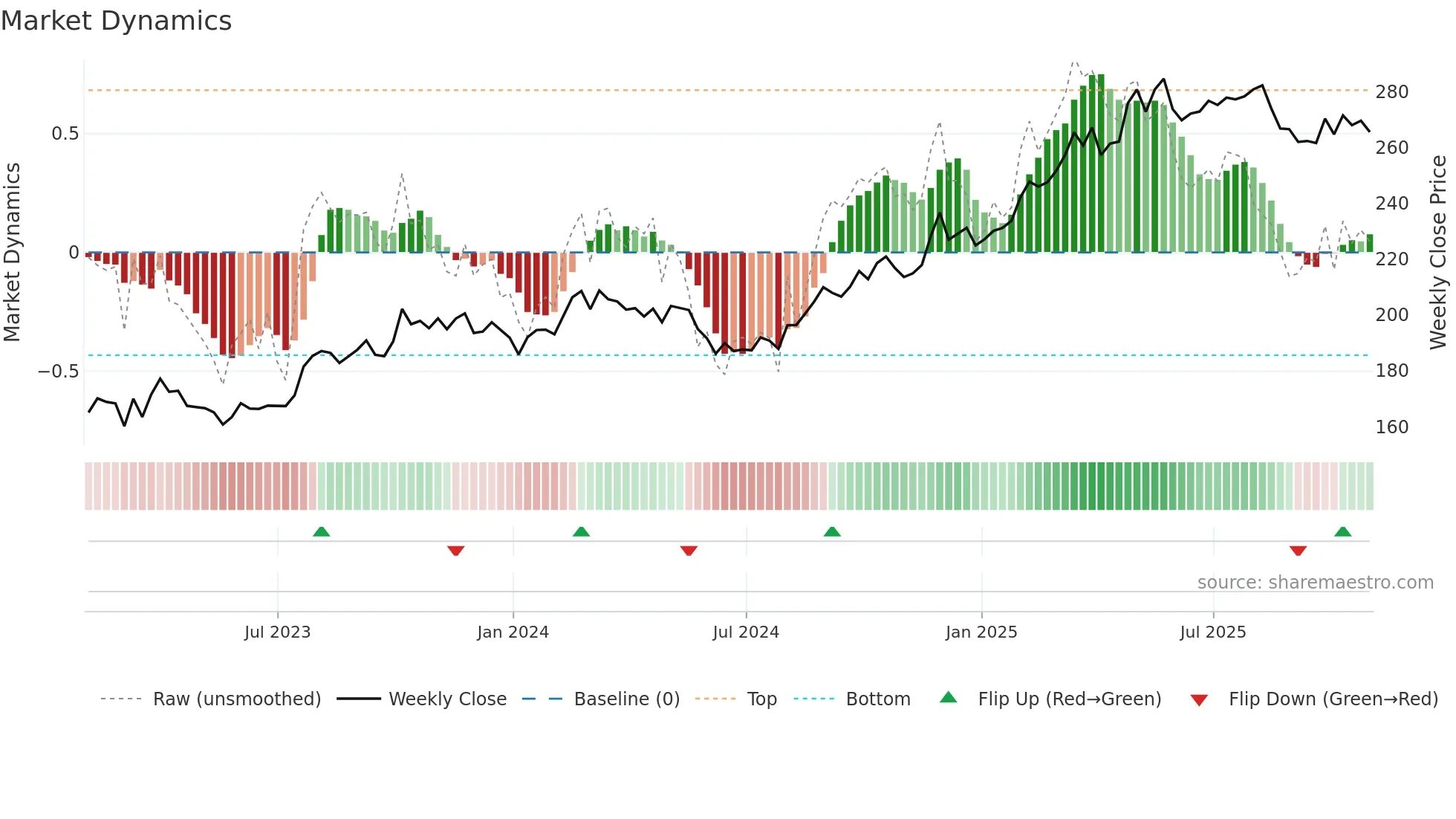CME weekly Market Dynamics chart