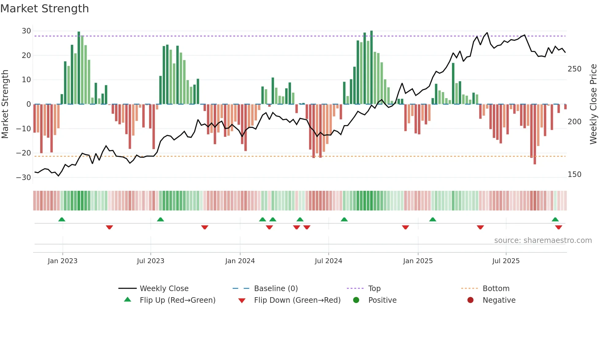CME weekly Market Strength chart