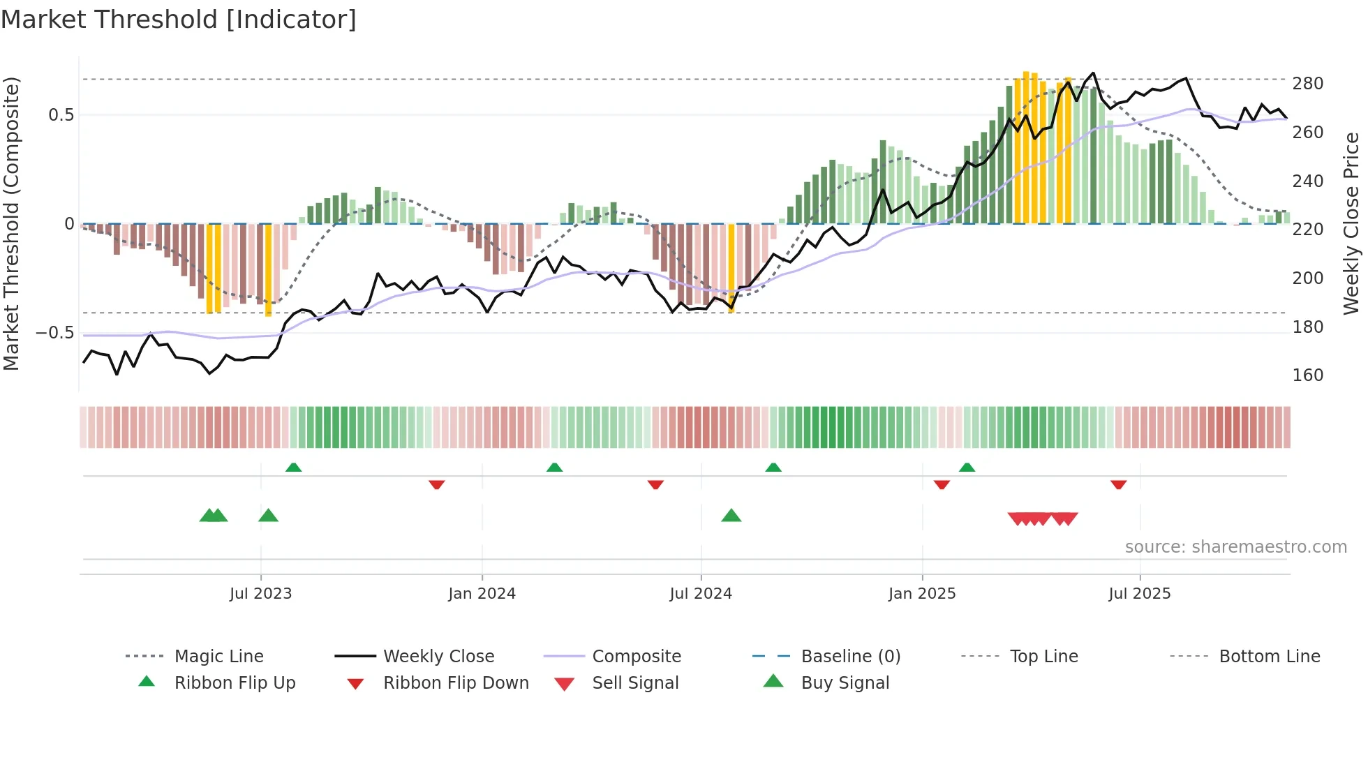CME weekly Market Threshold chart
