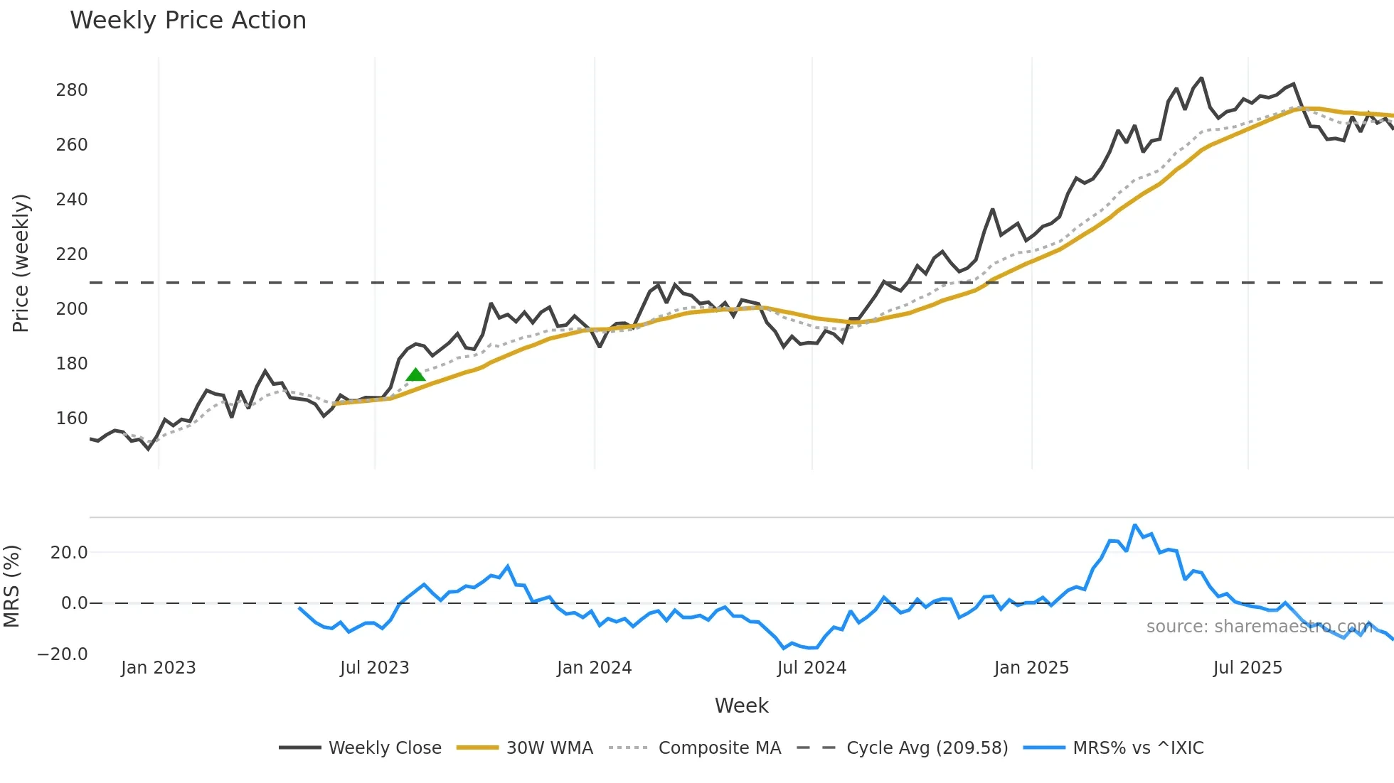 CME weekly Price Action chart, closing 2025-10-31