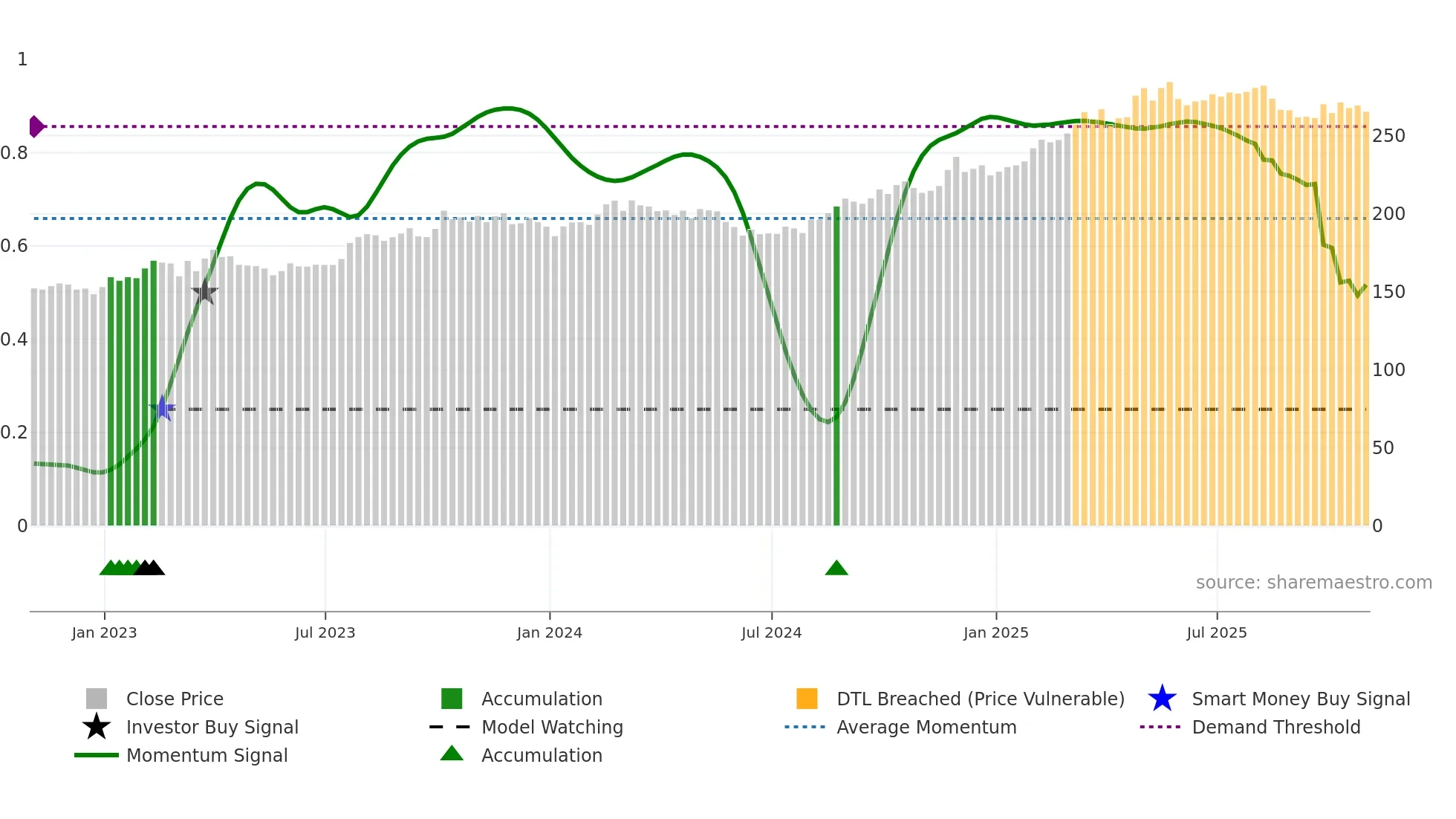 CME weekly Smart Money chart