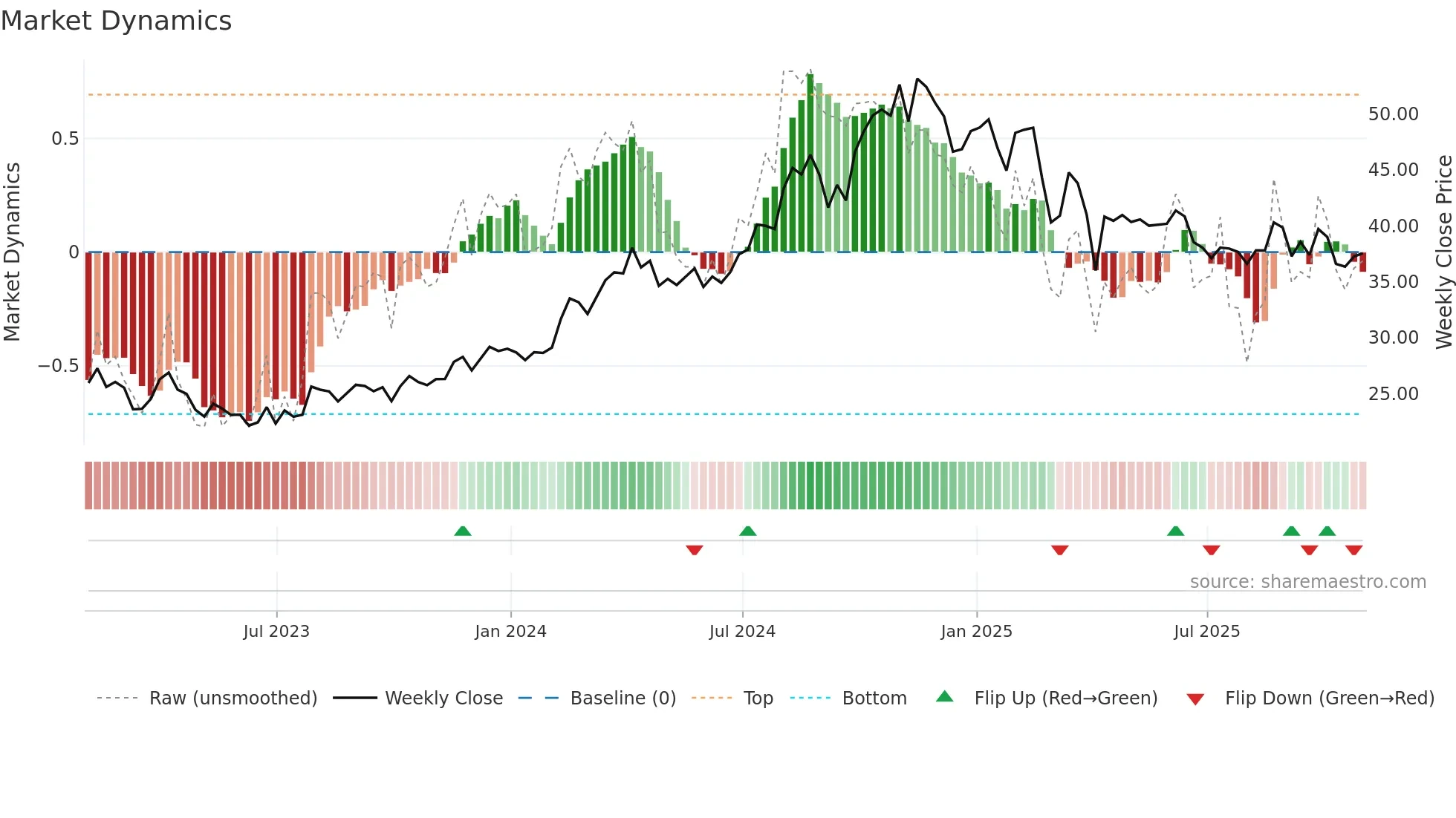 VNOM weekly Market Dynamics chart
