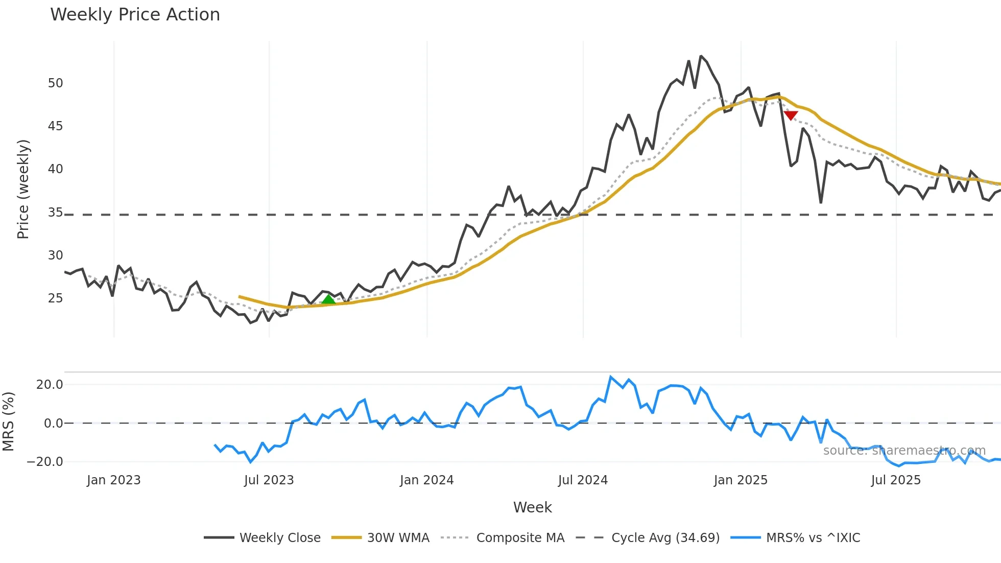 VNOM weekly Price Action chart, closing 2025-10-31