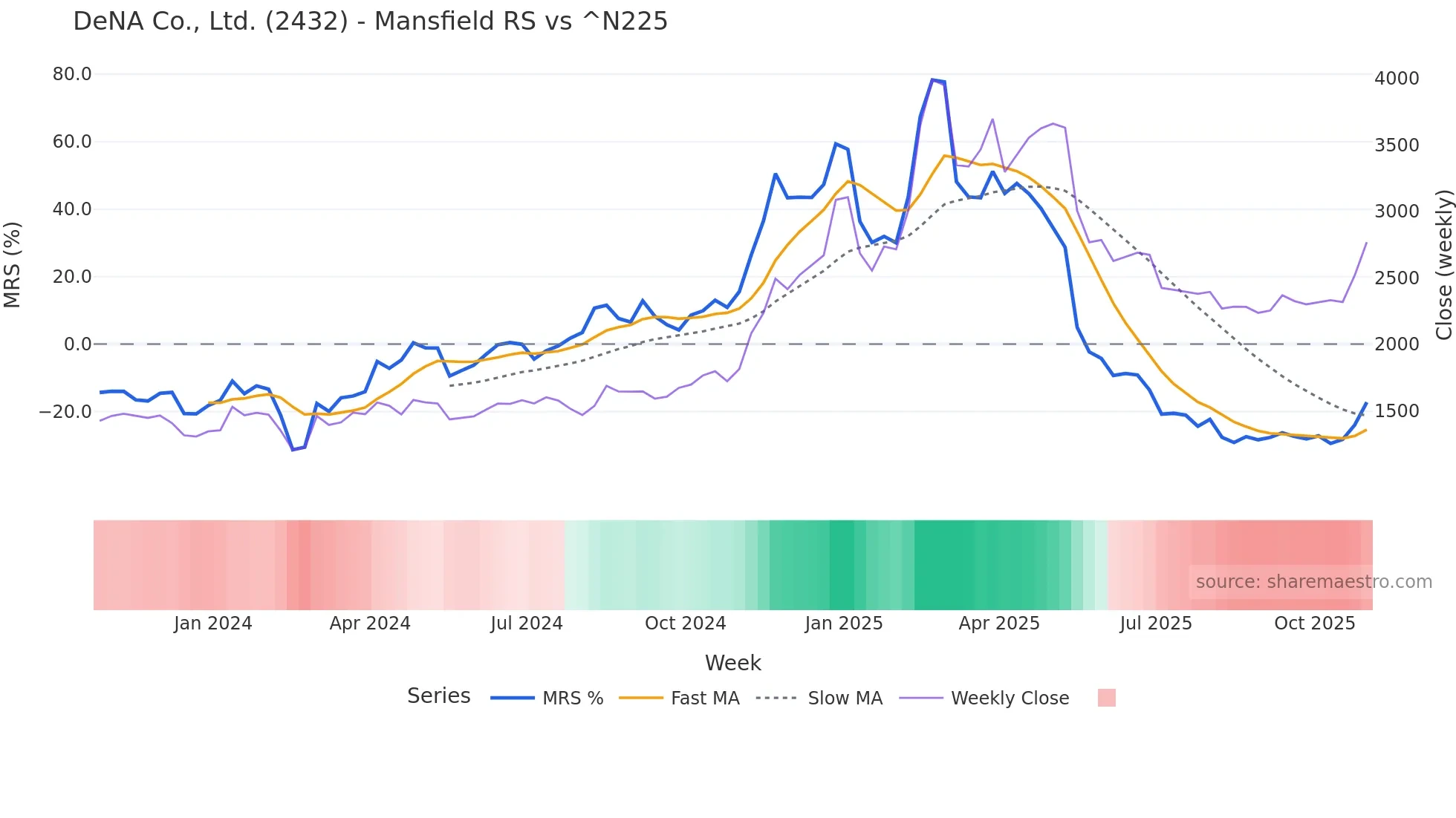 2432 Mansfield Relative Strength chart