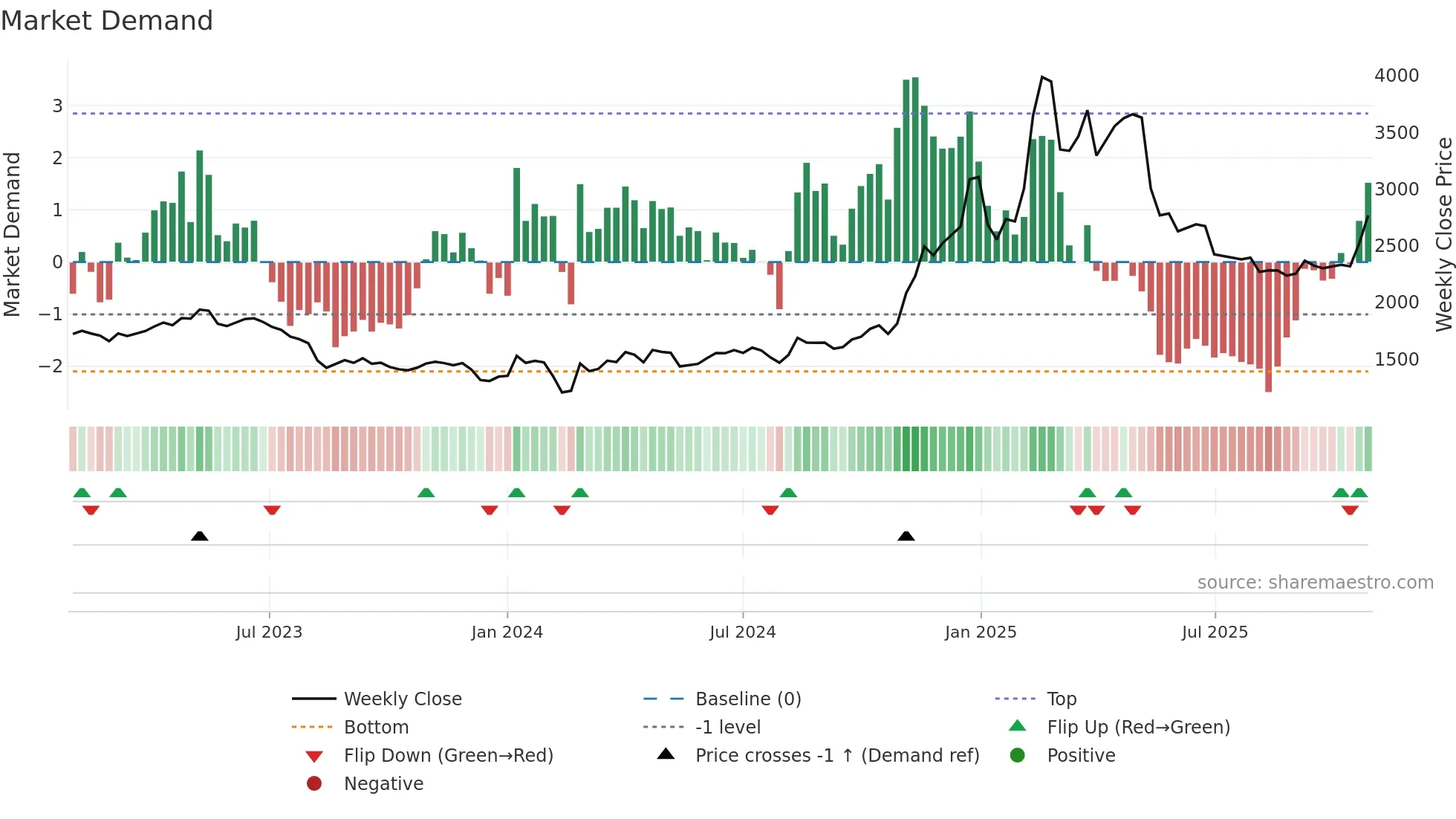 2432 weekly Market Demand chart