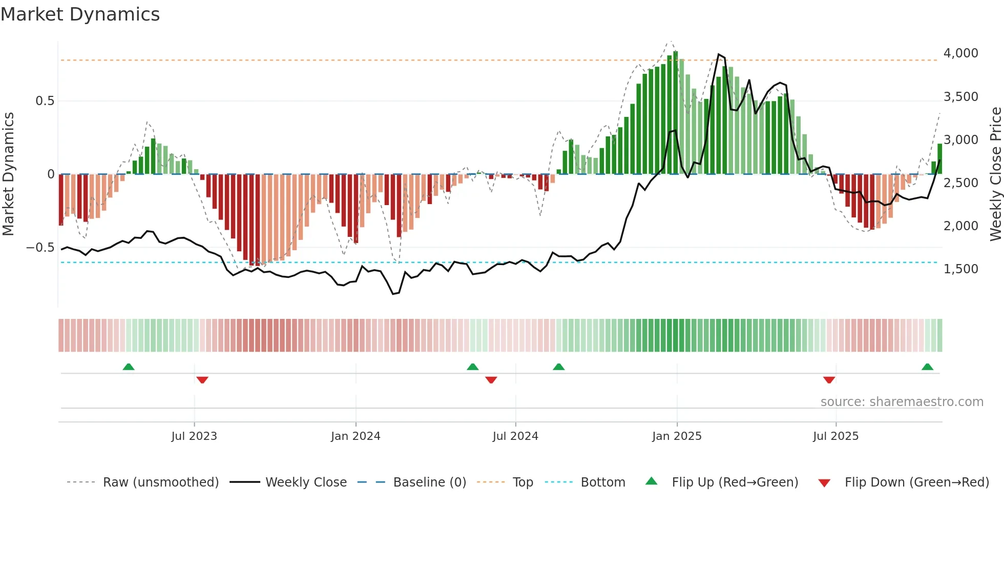 2432 weekly Market Dynamics chart