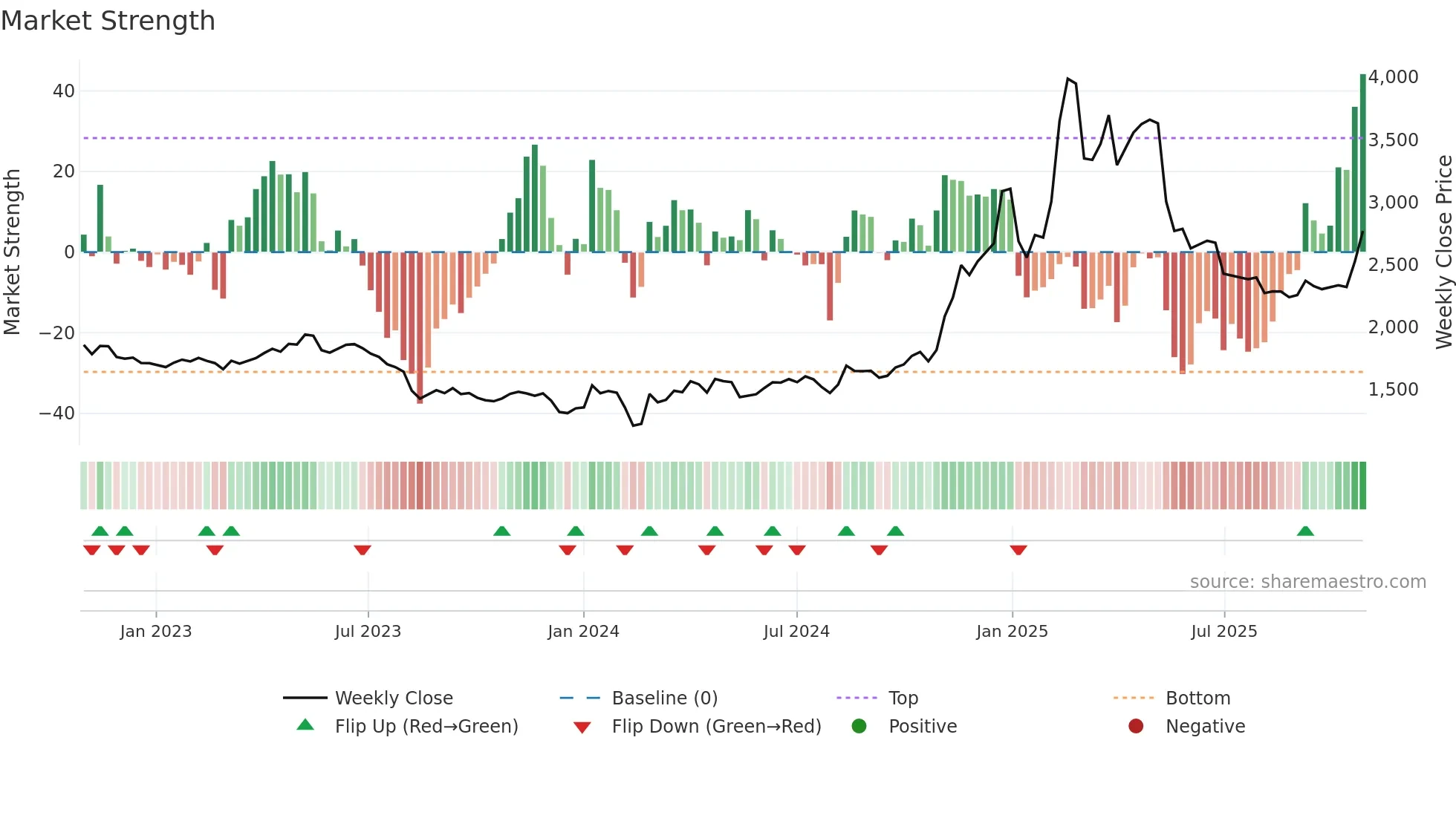 2432 weekly Market Strength chart