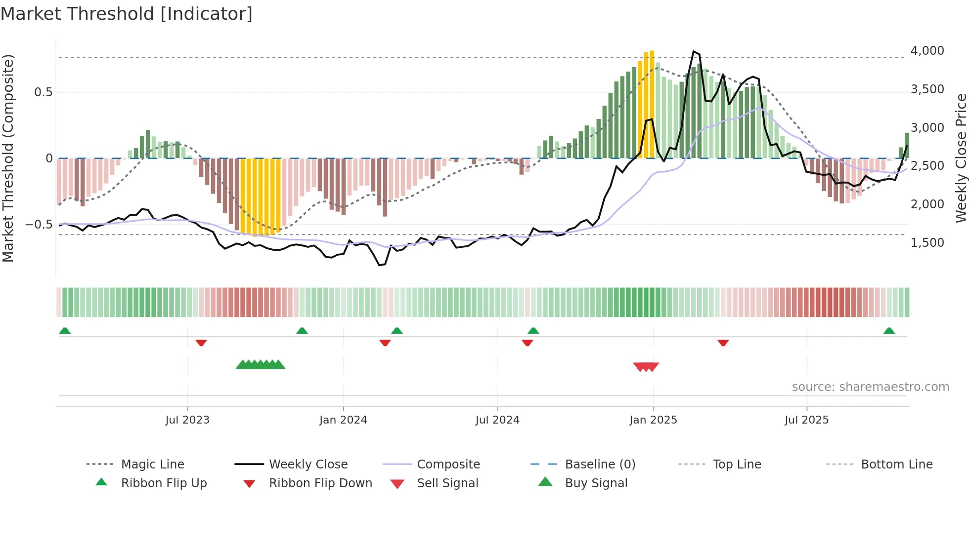 2432 weekly Market Threshold chart