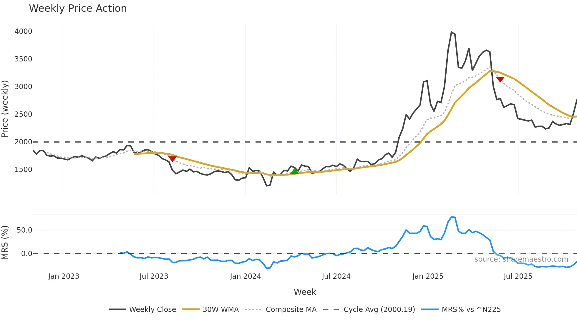 2432 weekly Price Action chart, closing 2025-10-27