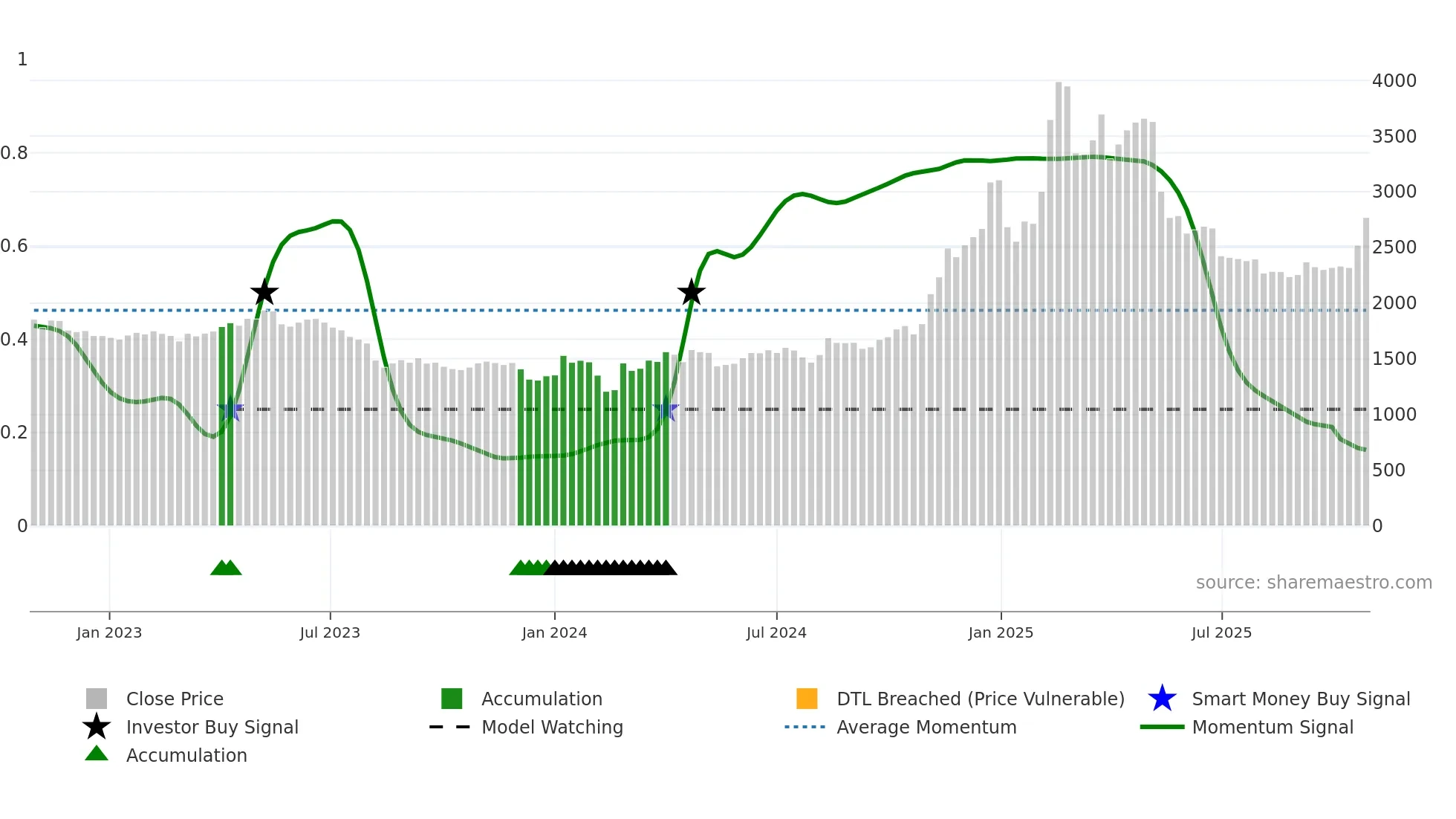 2432 weekly Smart Money chart