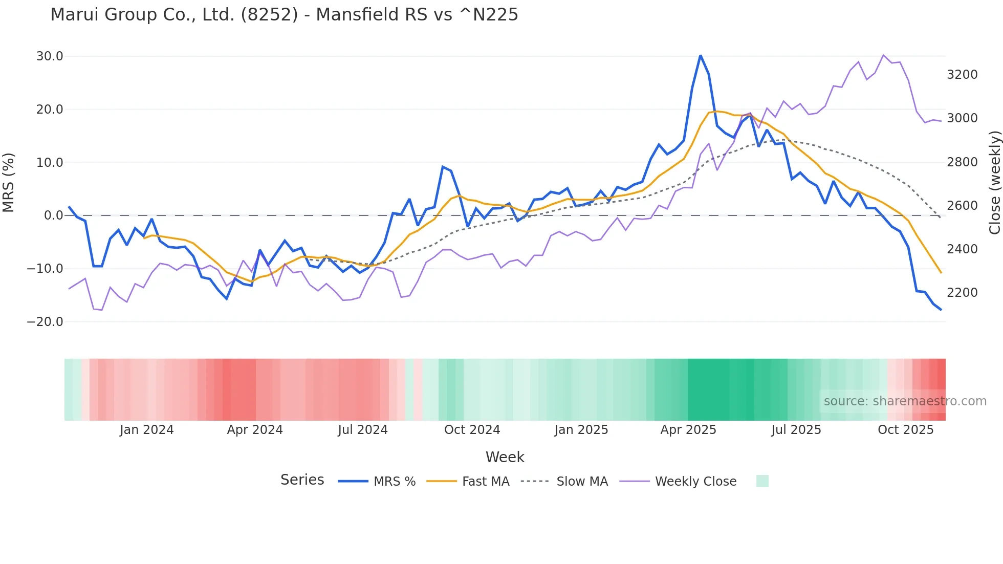 8252 Mansfield Relative Strength chart
