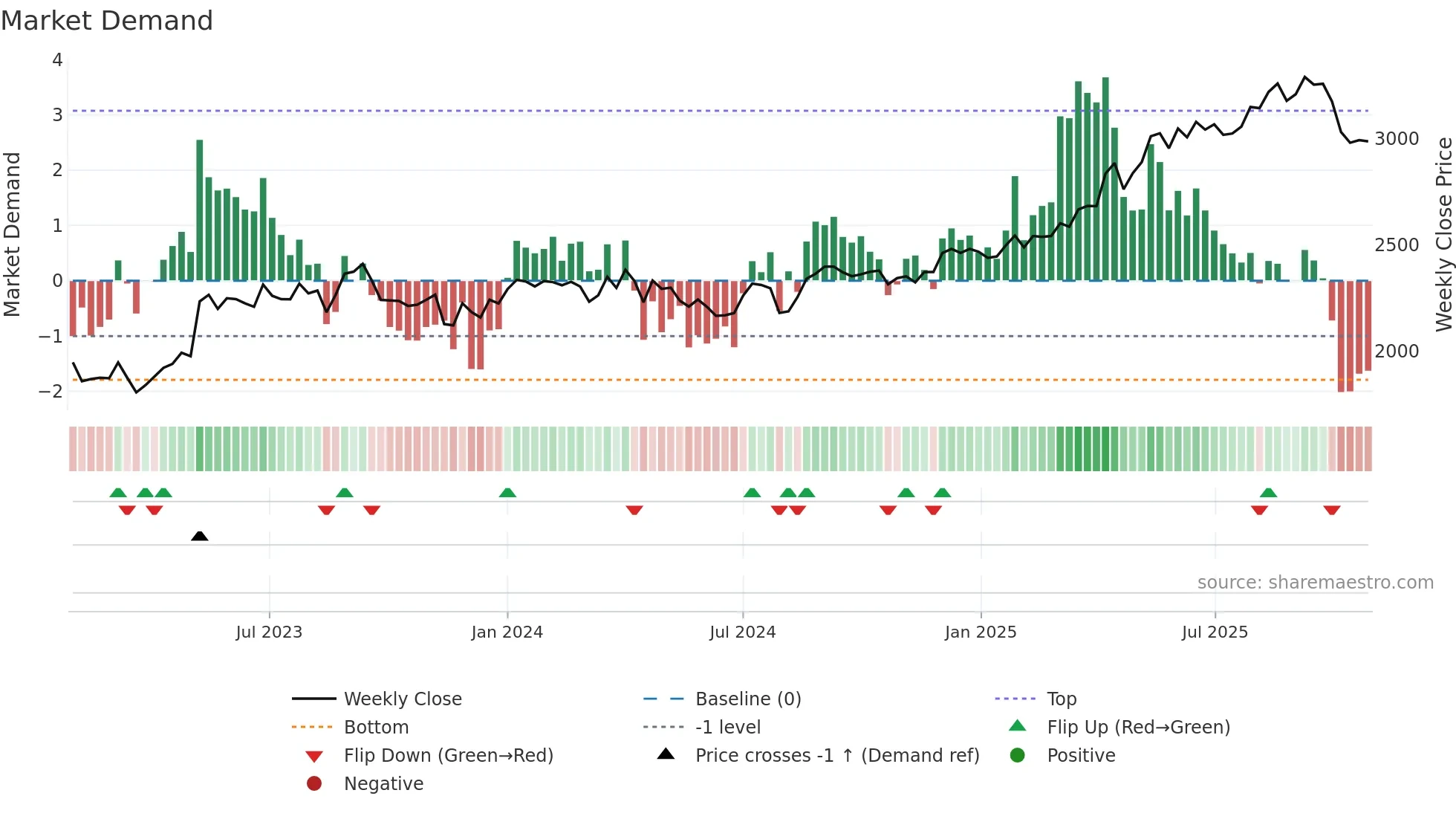 8252 weekly Market Demand chart
