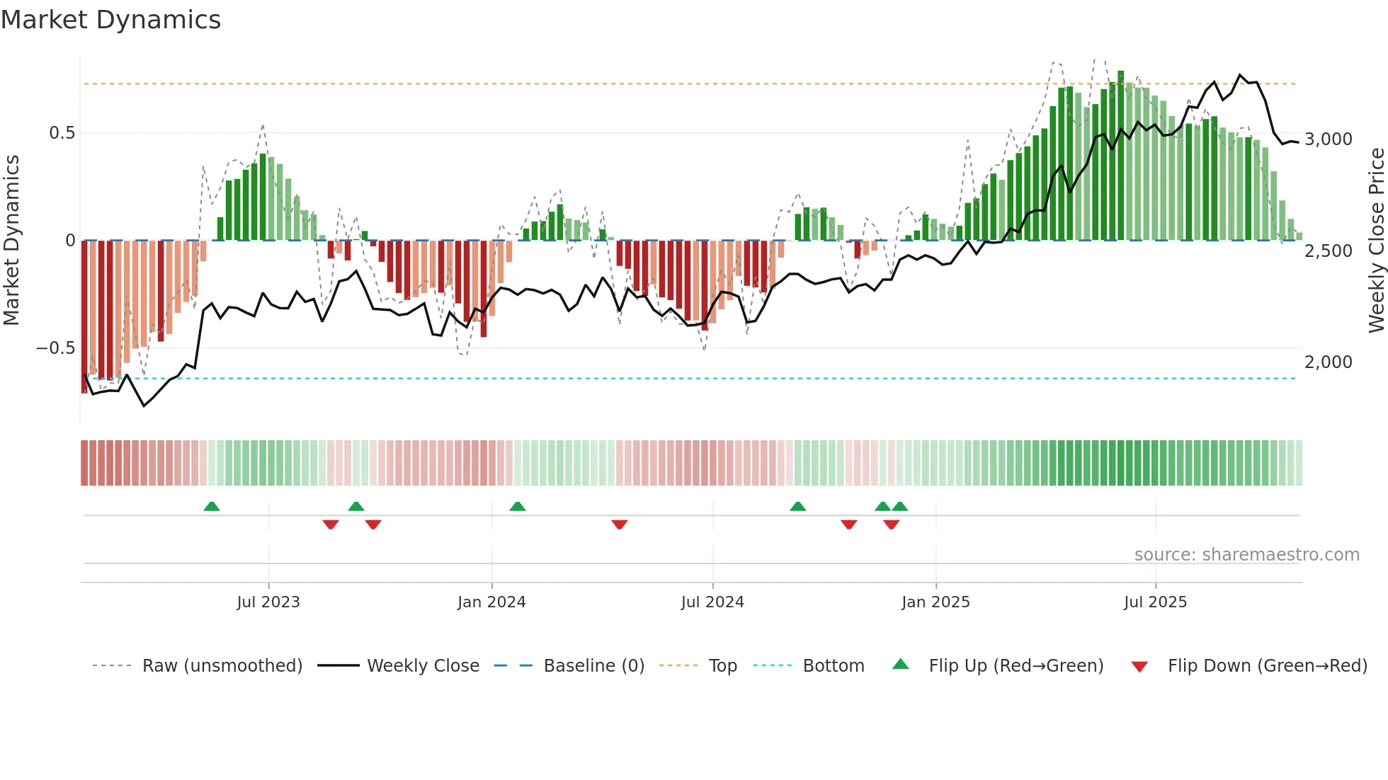 8252 weekly Market Dynamics chart