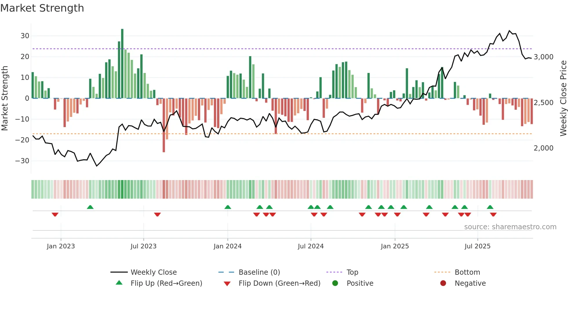 8252 weekly Market Strength chart