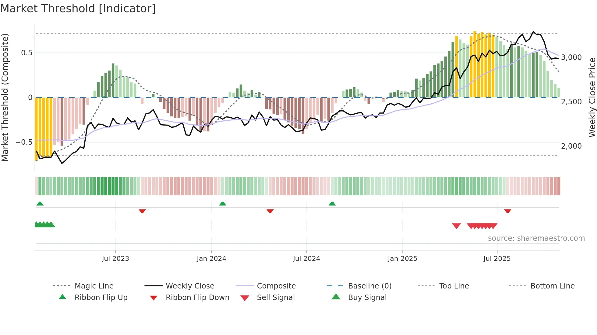 8252 weekly Market Threshold chart