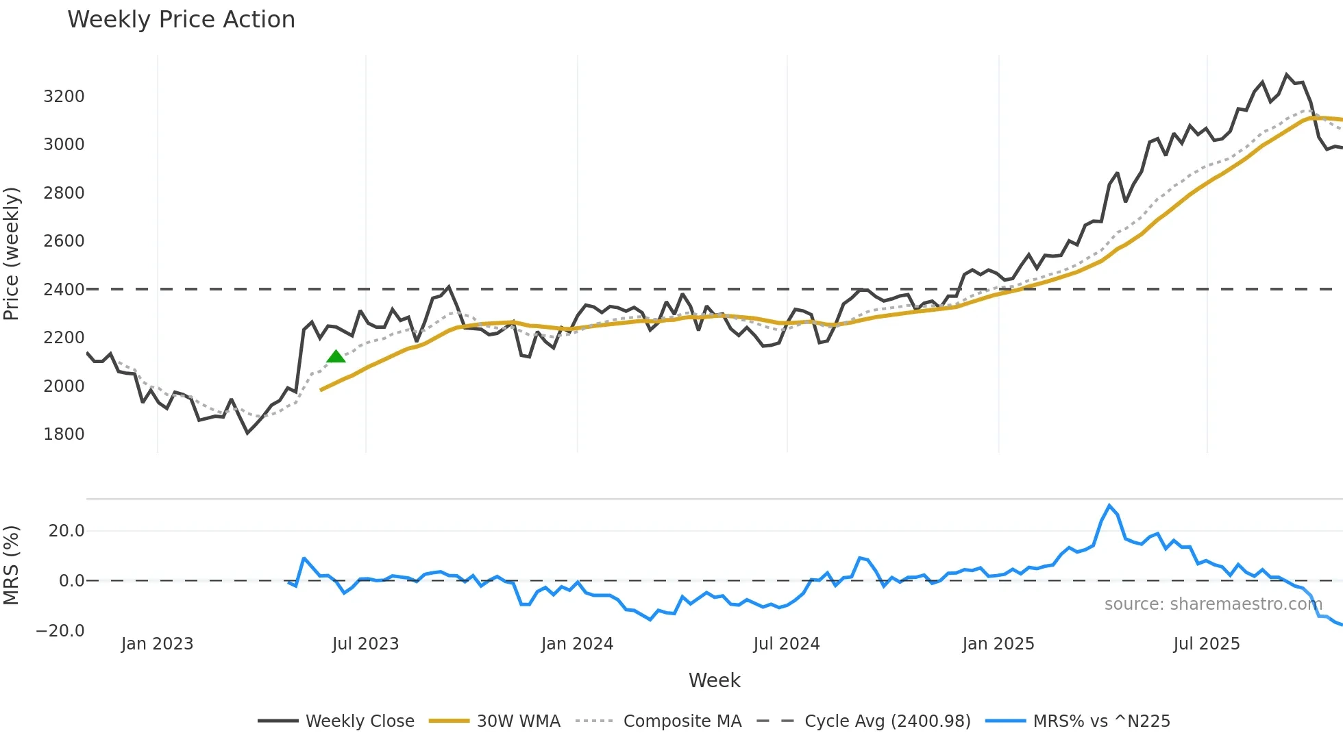 8252 weekly Price Action chart, closing 2025-10-27