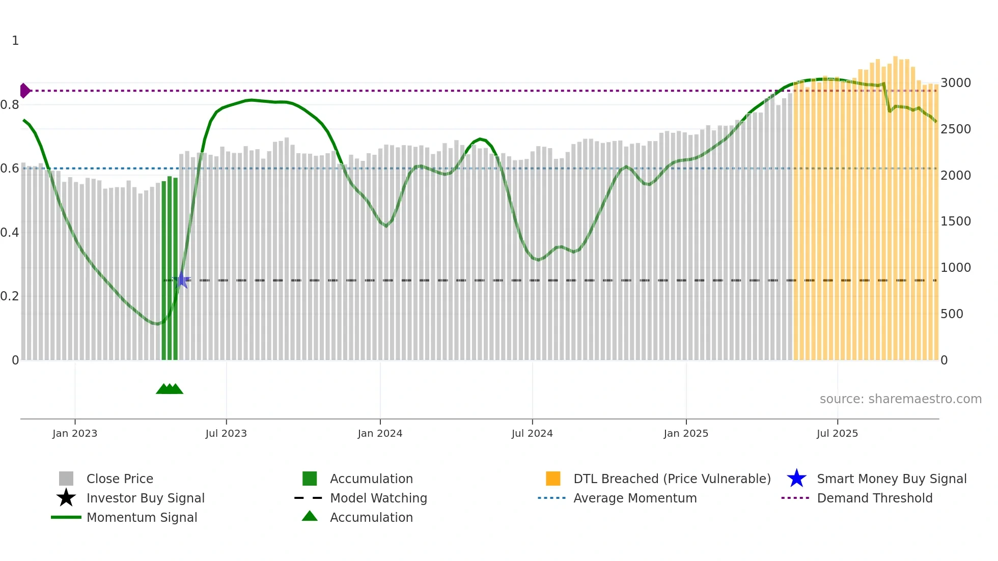 8252 weekly Smart Money chart