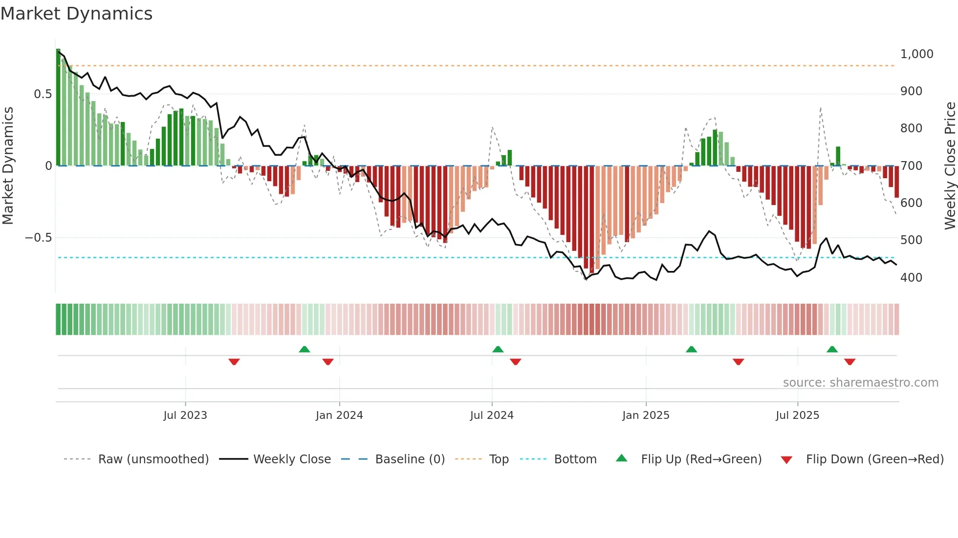2931 weekly Market Dynamics chart