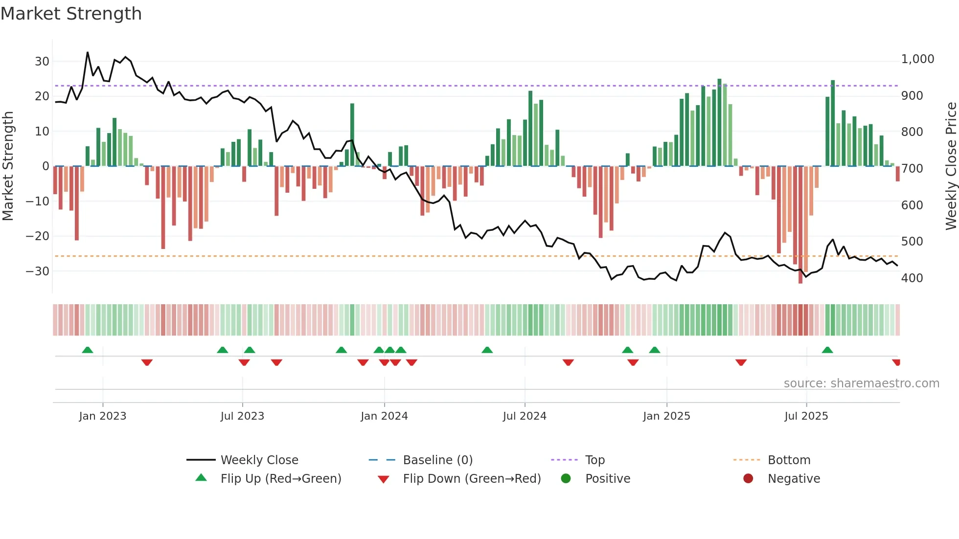 2931 weekly Market Strength chart