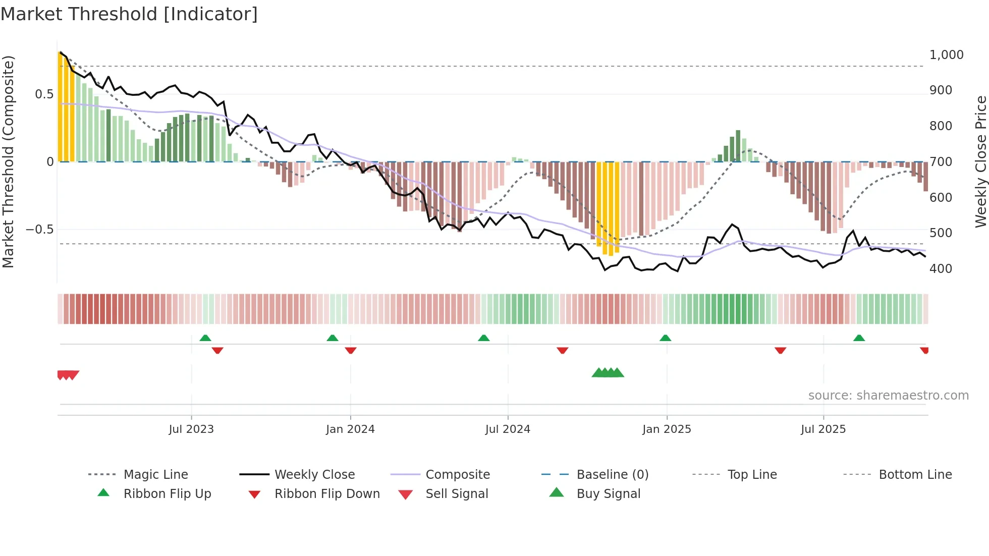 2931 weekly Market Threshold chart