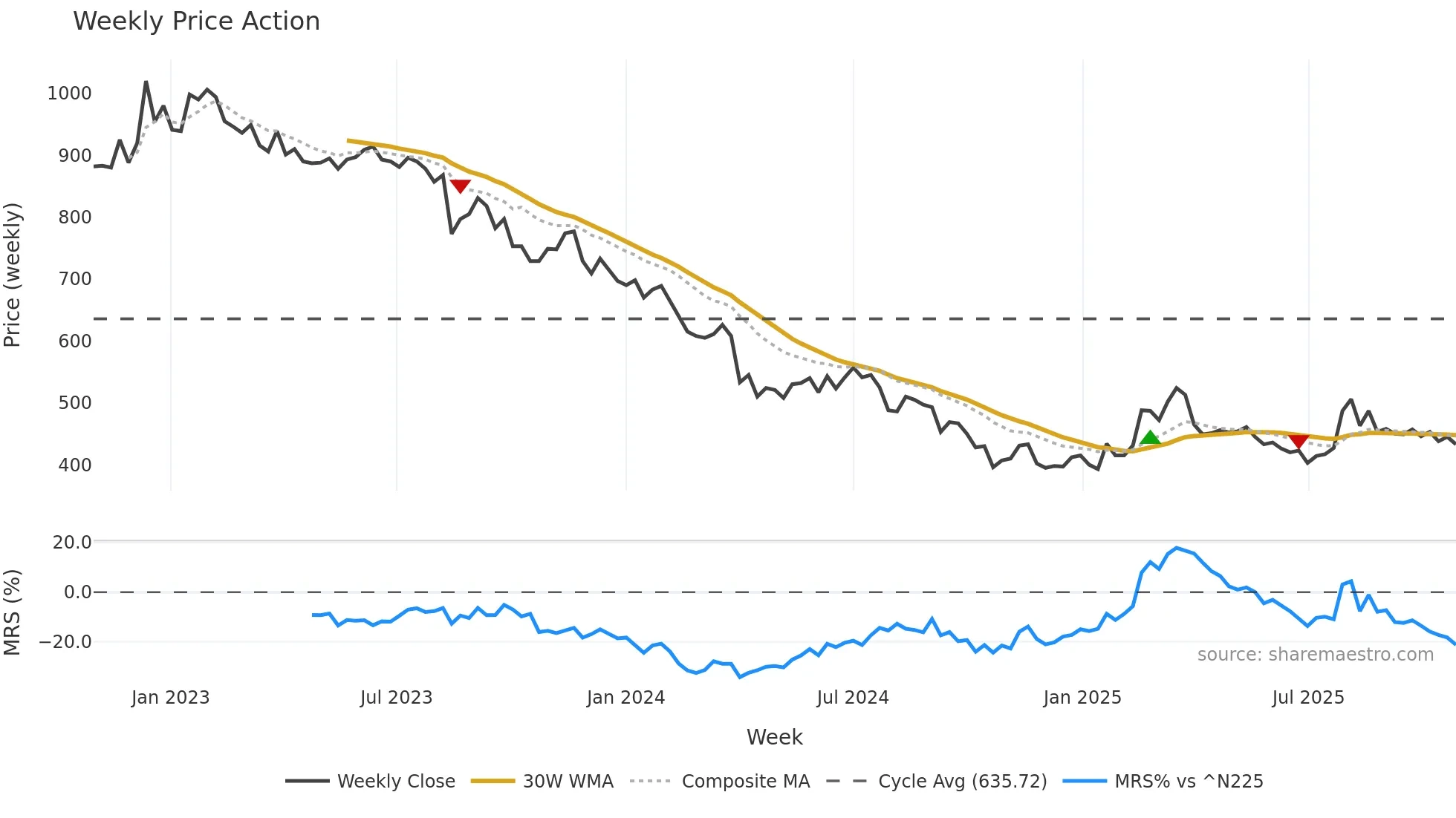 2931 weekly Price Action chart, closing 2025-10-27