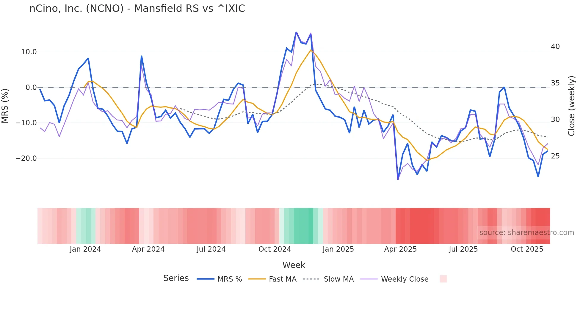 NCNO Mansfield Relative Strength chart
