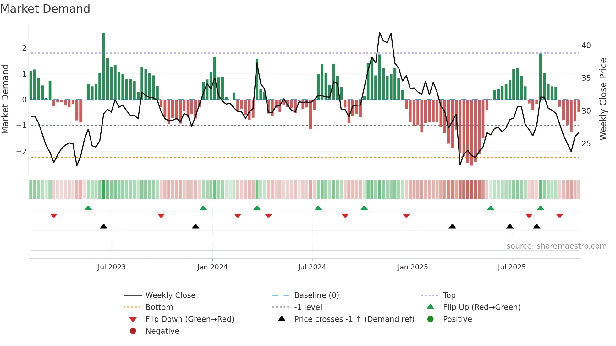 NCNO weekly Market Demand chart